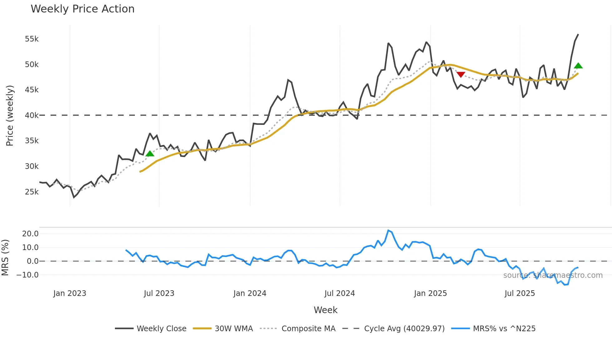 9983 weekly Price Action chart, closing 2025-10-27