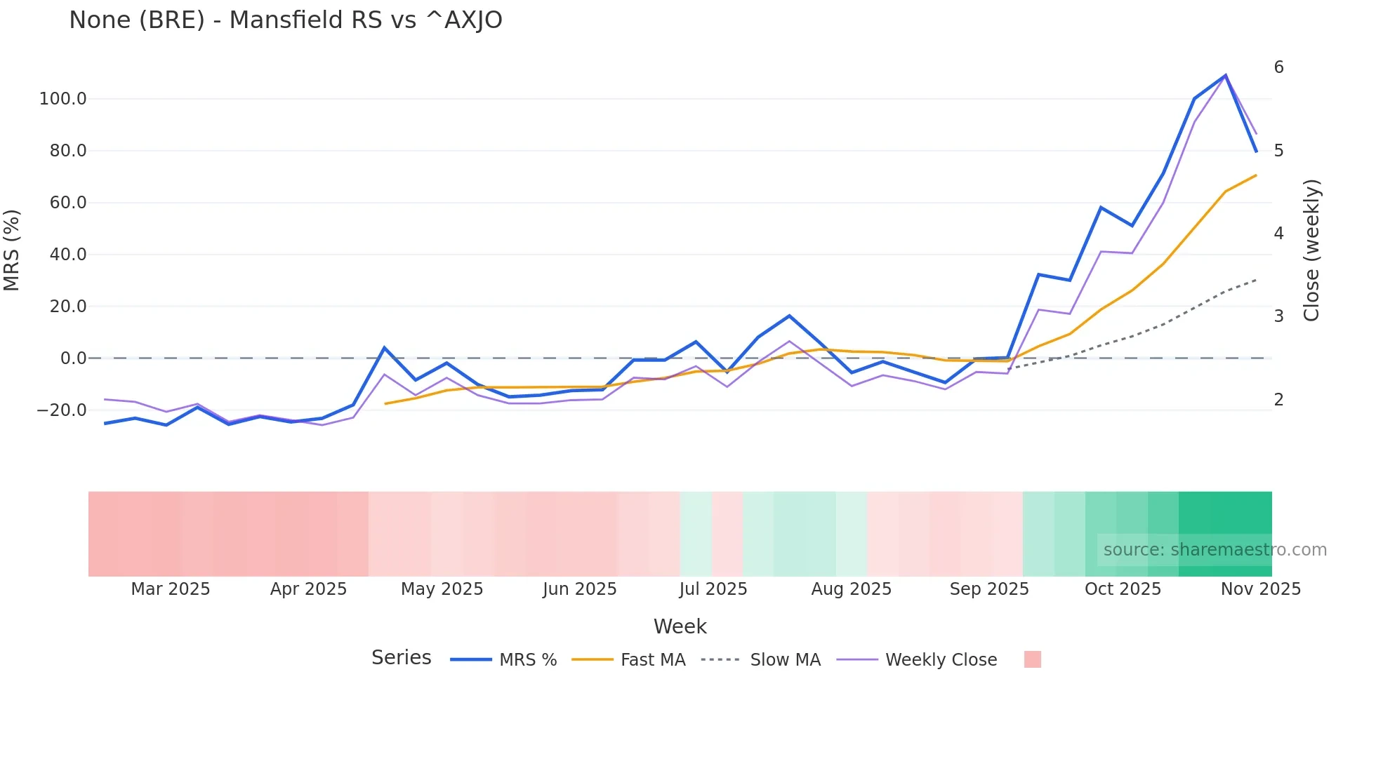 BRE Mansfield Relative Strength chart
