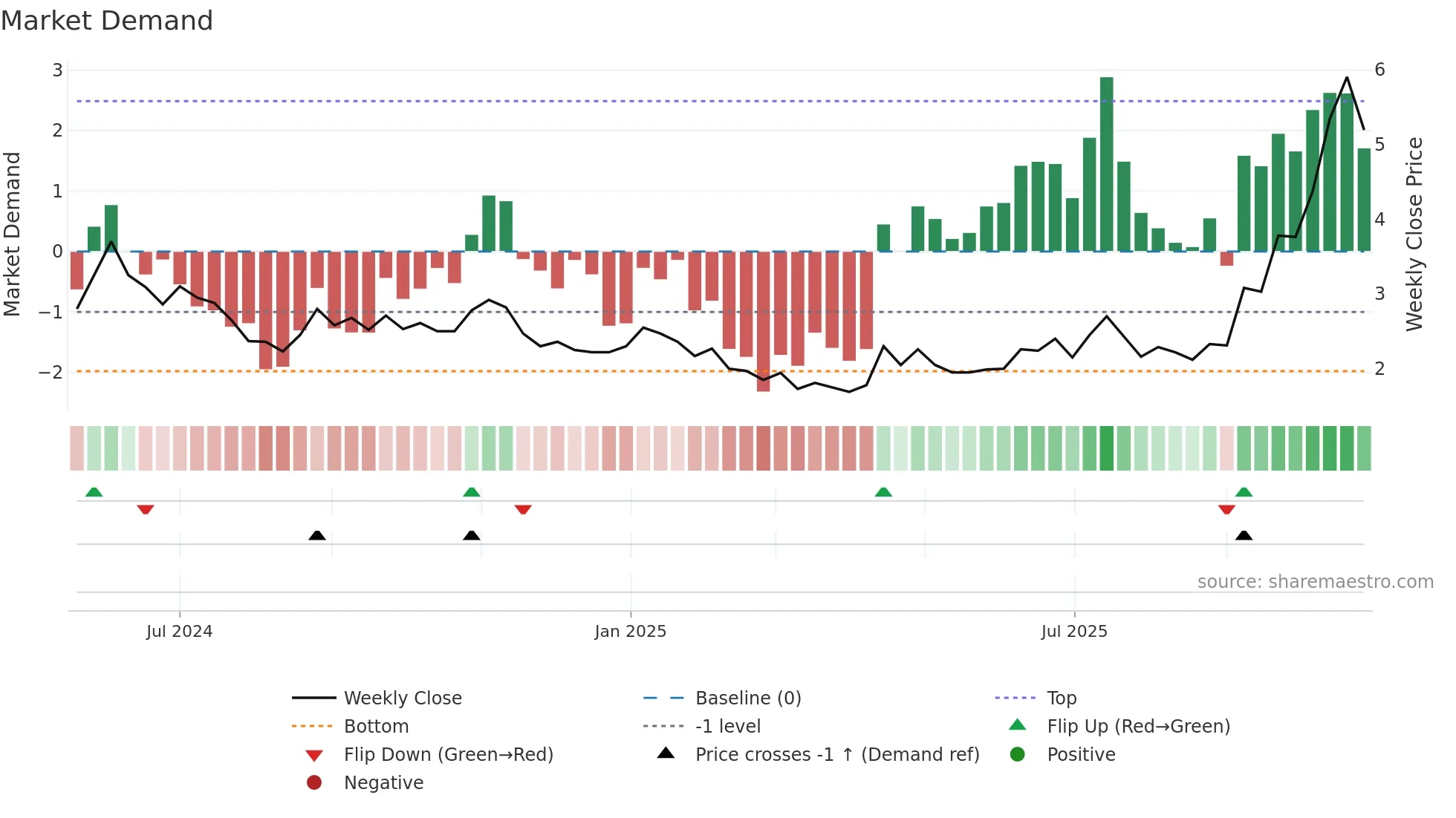 BRE weekly Market Demand chart