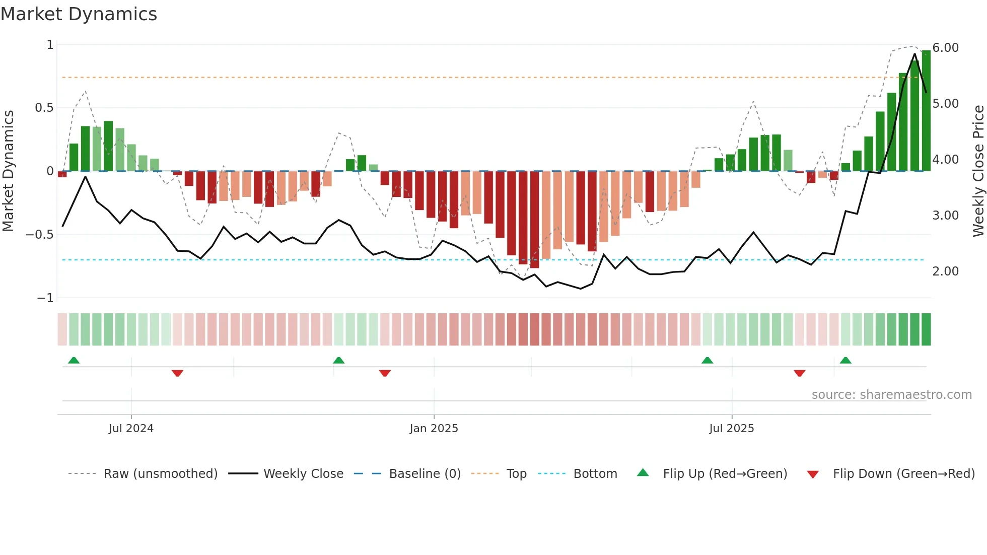 BRE weekly Market Dynamics chart