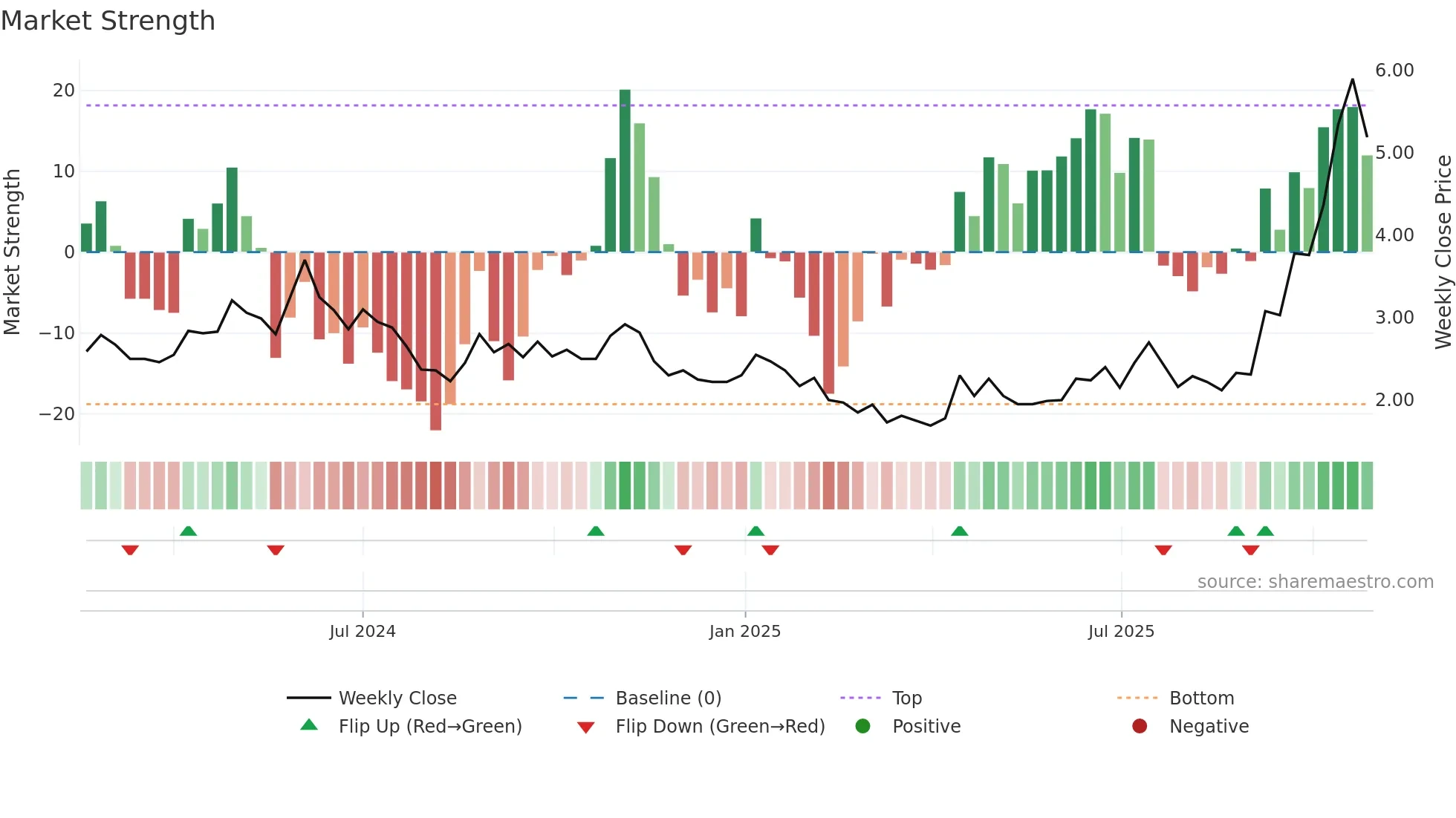 BRE weekly Market Strength chart