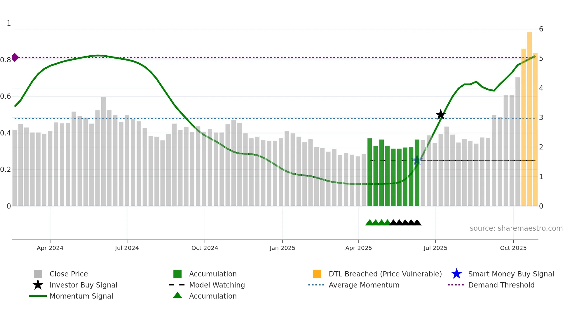 BRE weekly Smart Money chart