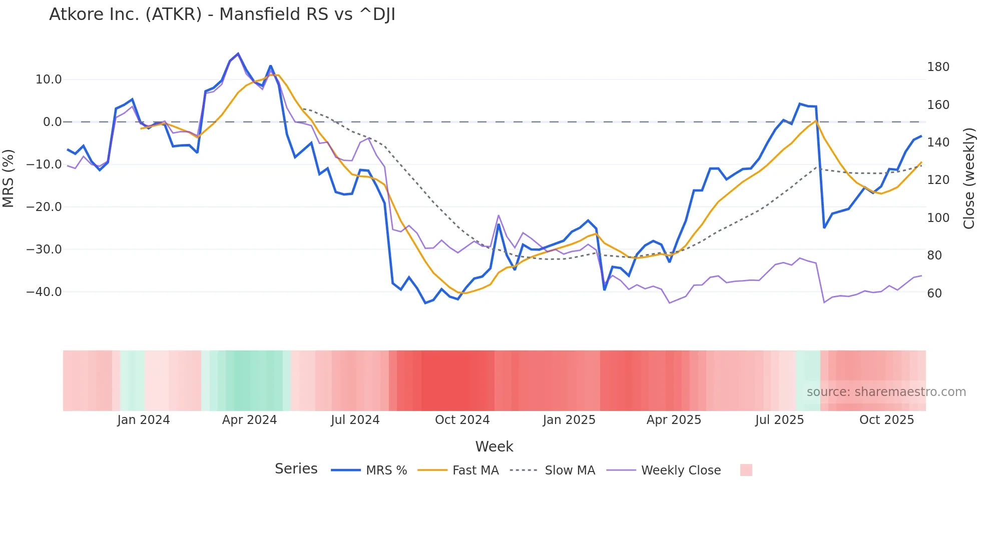 ATKR Mansfield Relative Strength chart