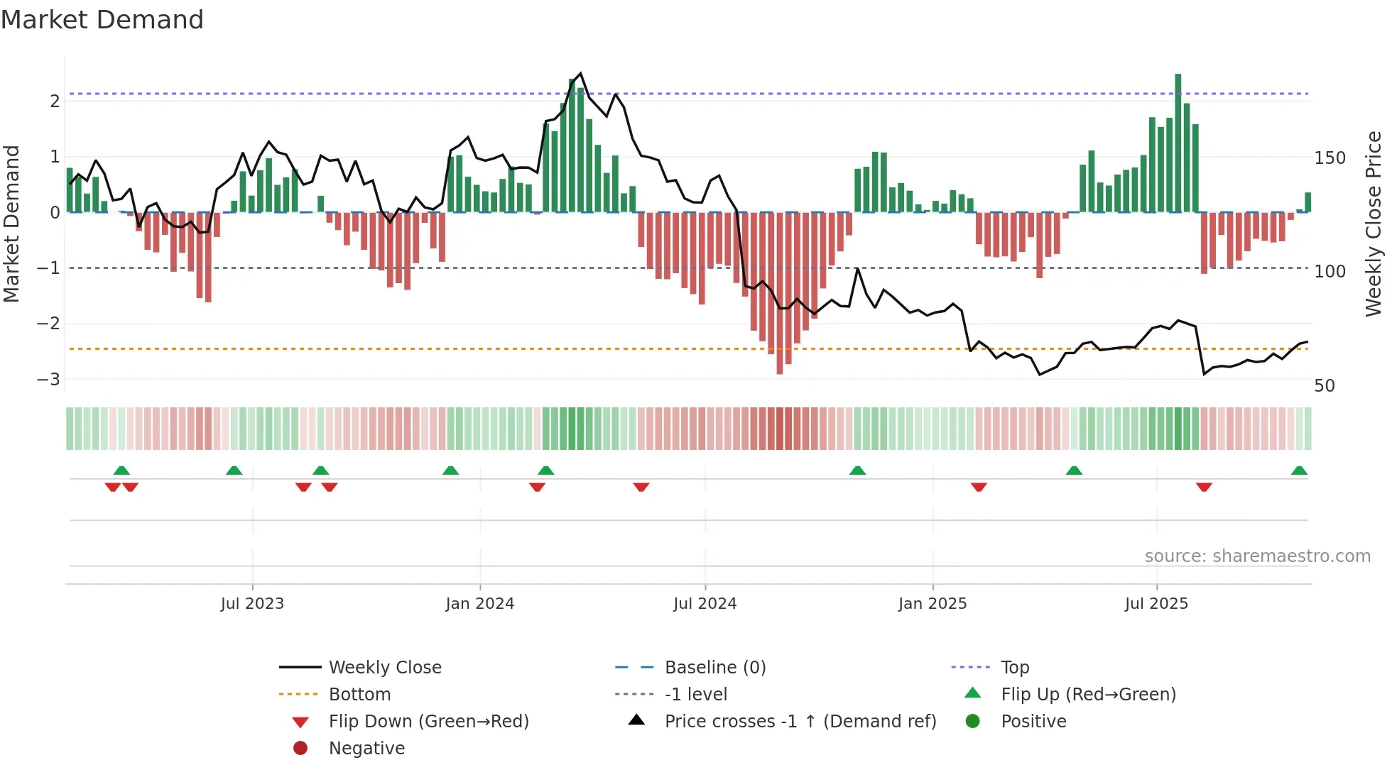 ATKR weekly Market Demand chart