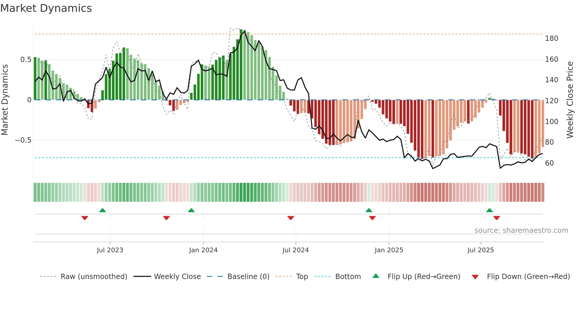 ATKR weekly Market Dynamics chart
