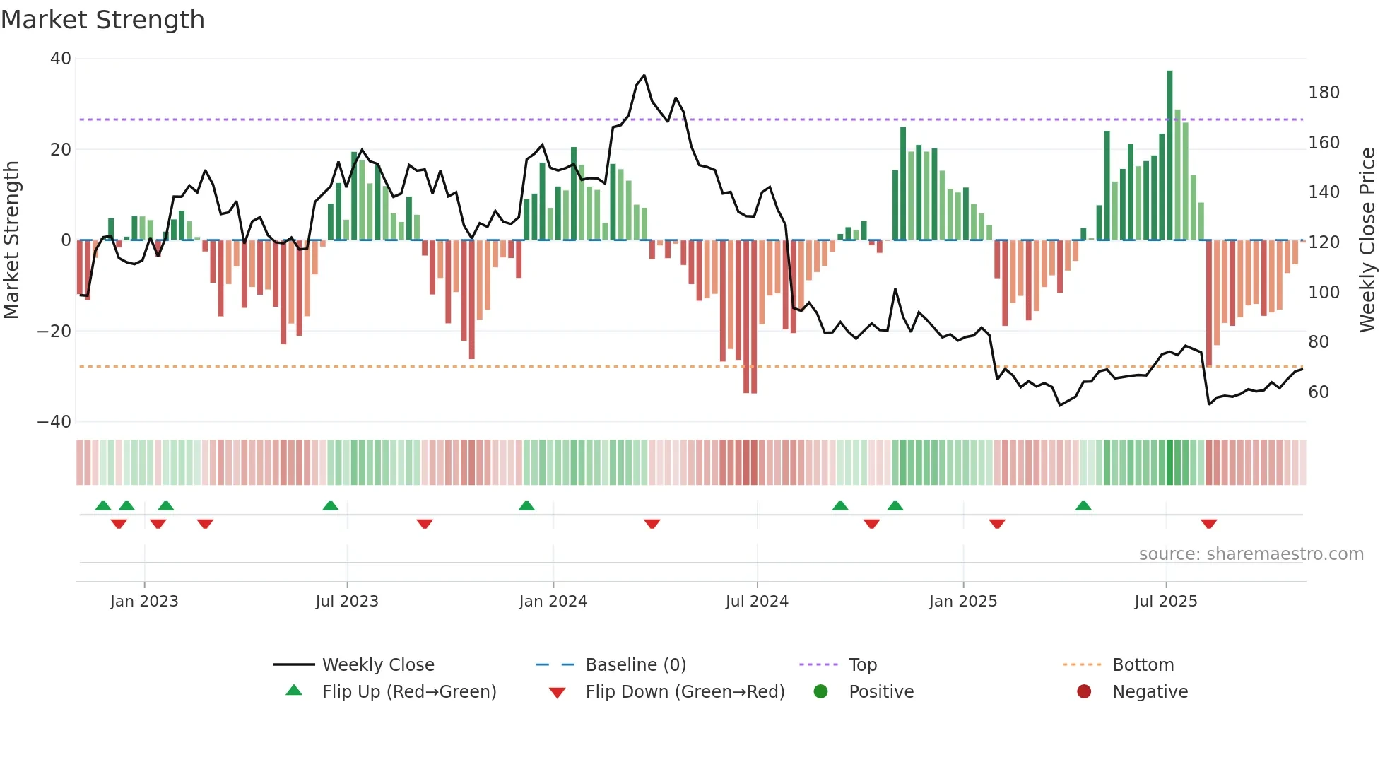 ATKR weekly Market Strength chart