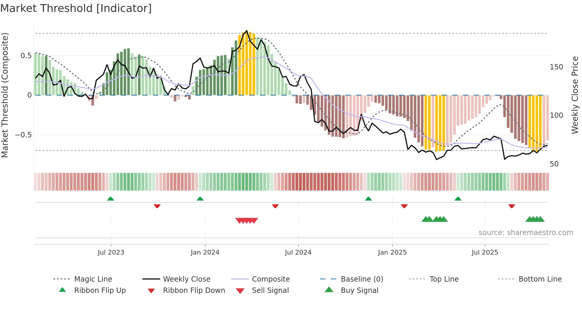 ATKR weekly Market Threshold chart