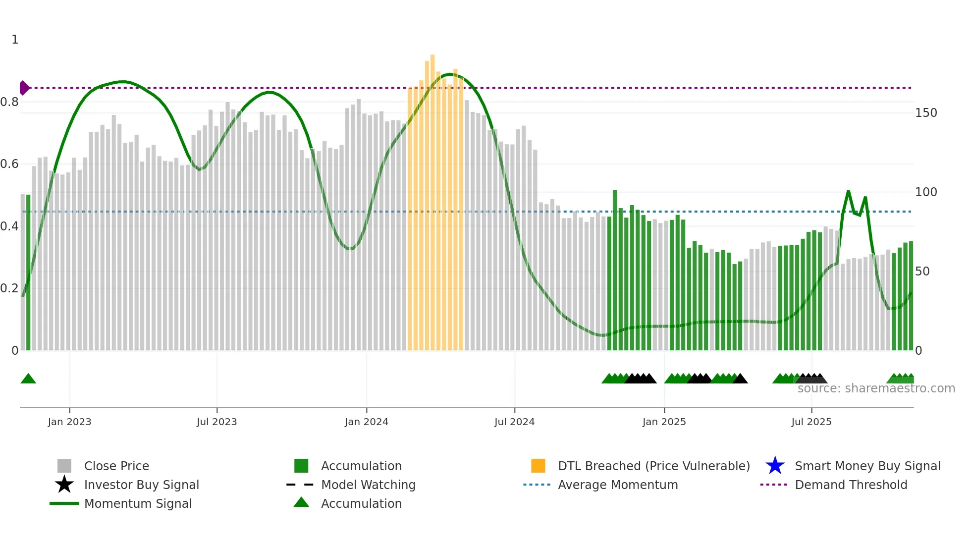 ATKR weekly Smart Money chart