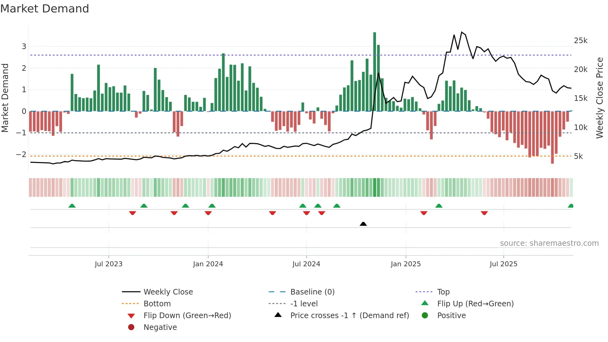 JSWHL weekly Market Demand chart