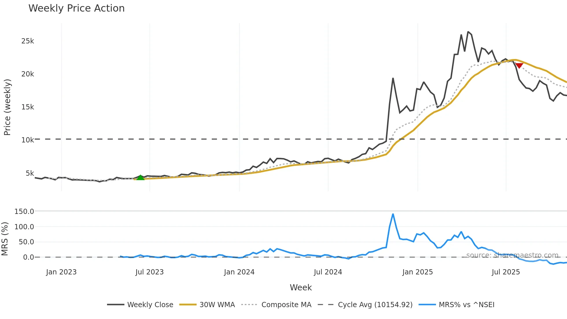 JSWHL weekly Price Action chart, closing 2025-11-03