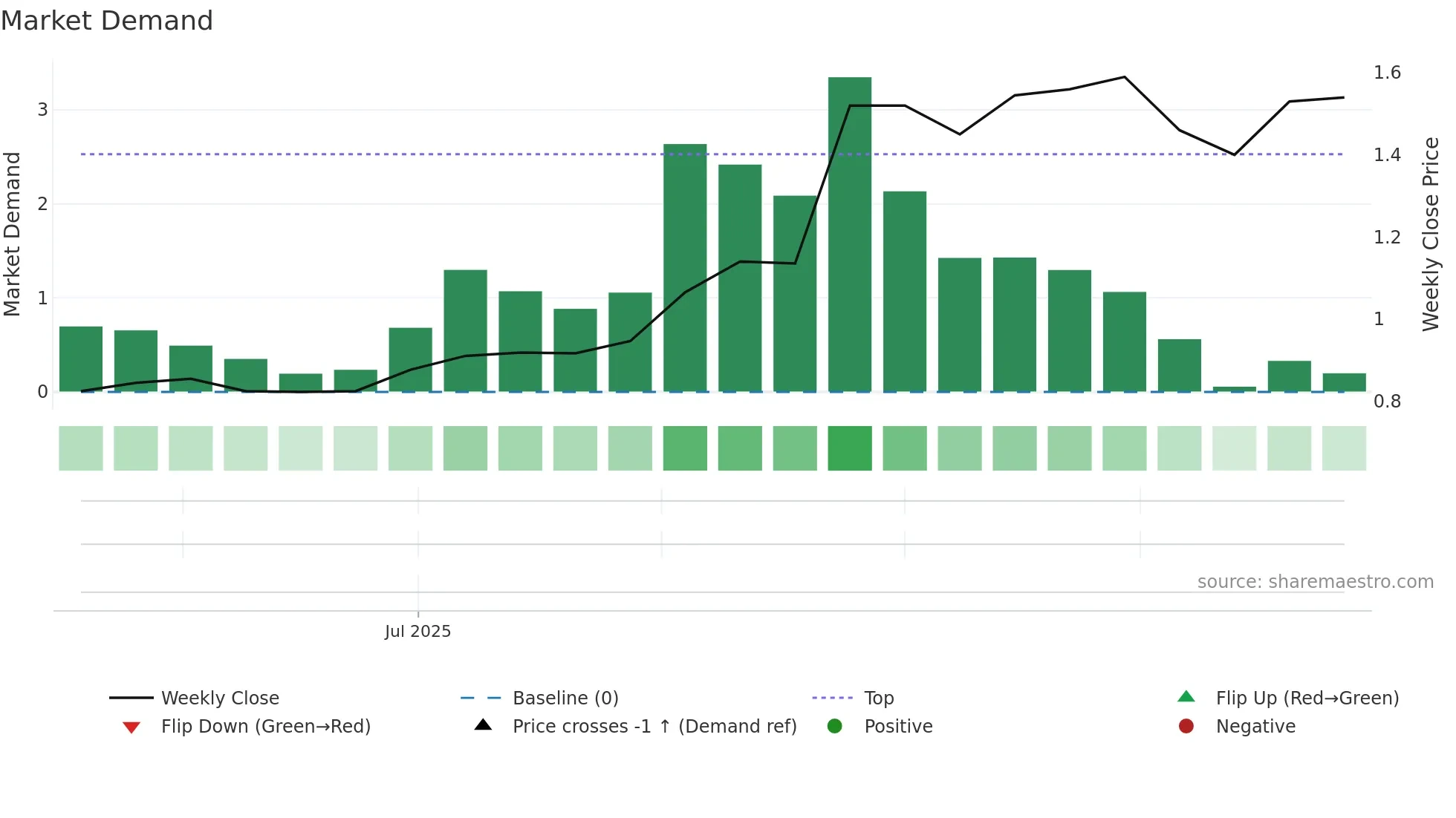 TEKOVA weekly Market Demand chart