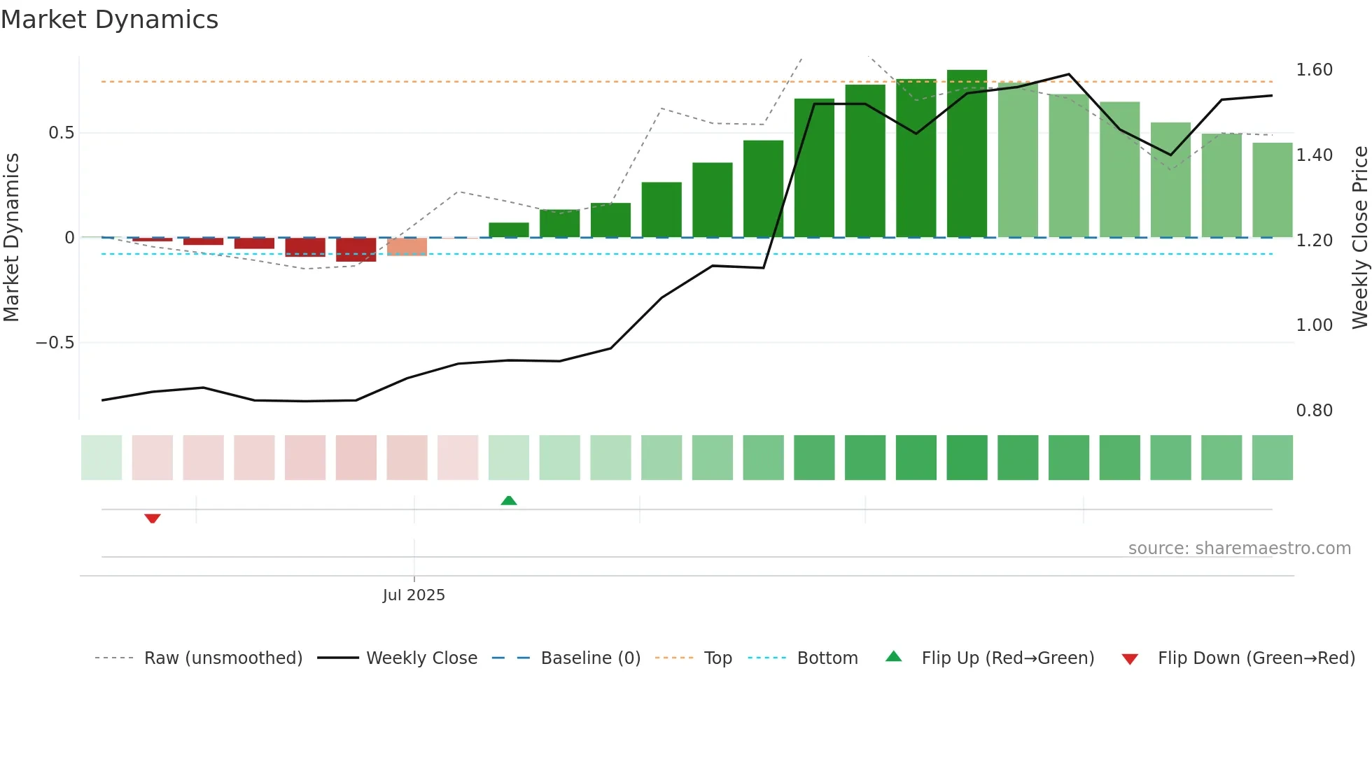 TEKOVA weekly Market Dynamics chart