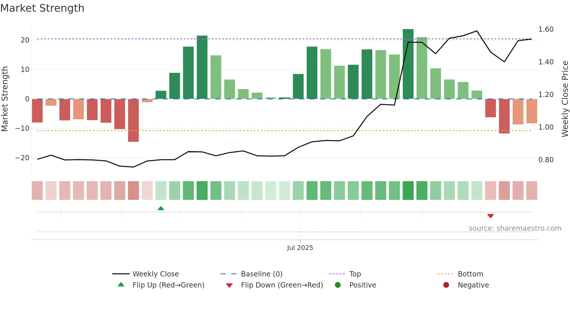 TEKOVA weekly Market Strength chart