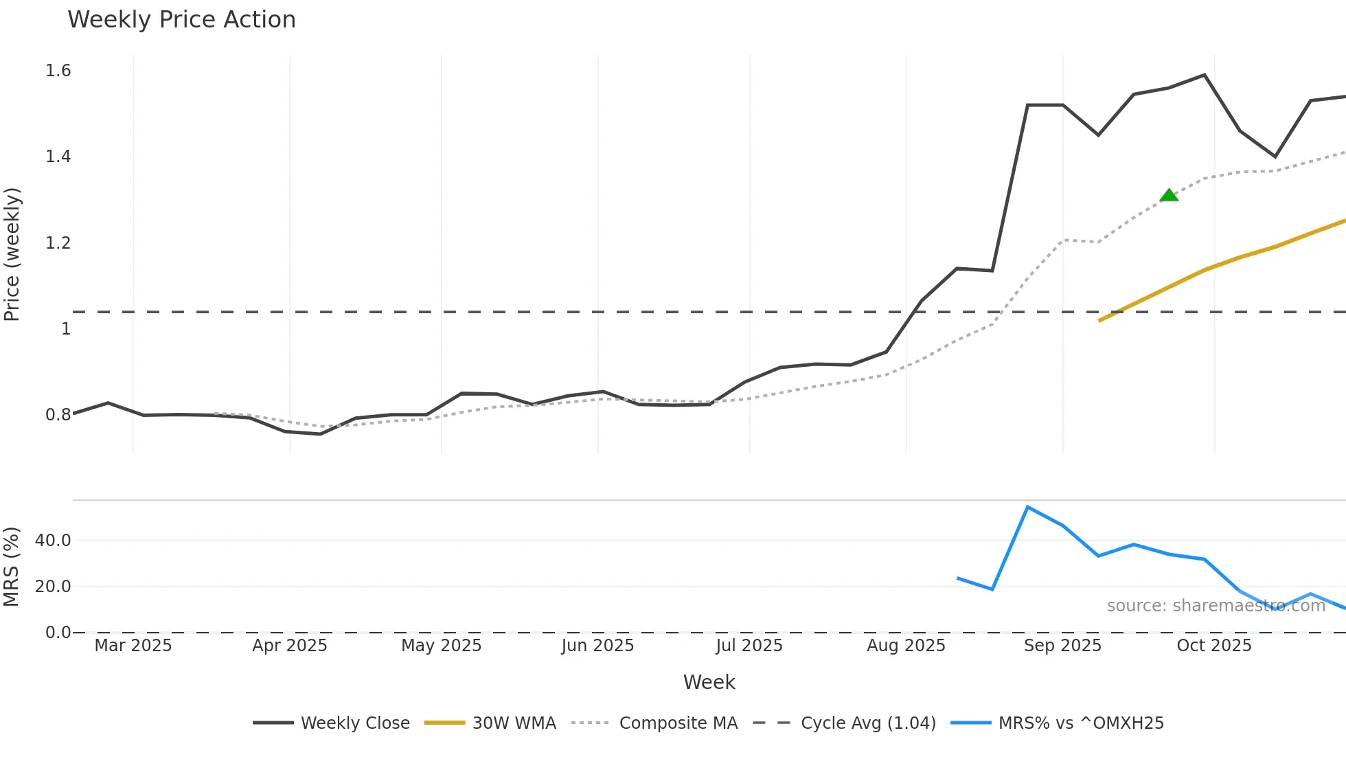 TEKOVA weekly Price Action chart, closing 2025-10-27