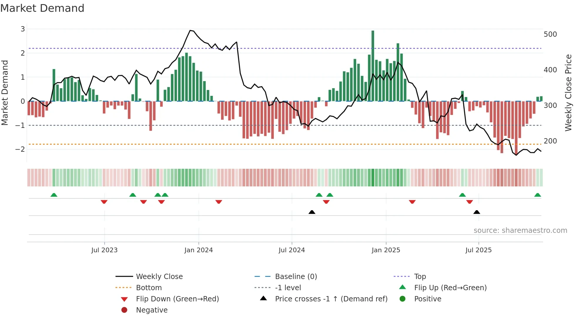 LULU weekly Market Demand chart