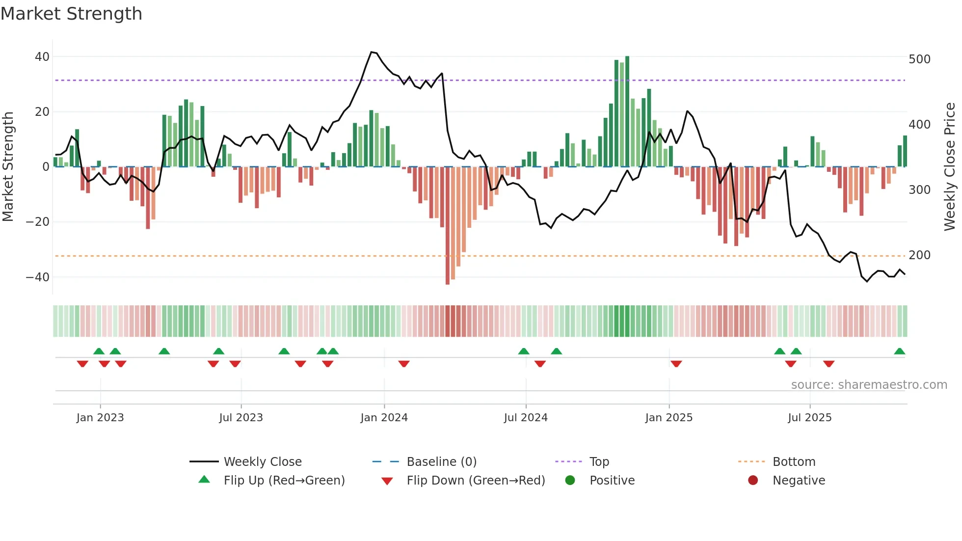 LULU weekly Market Strength chart
