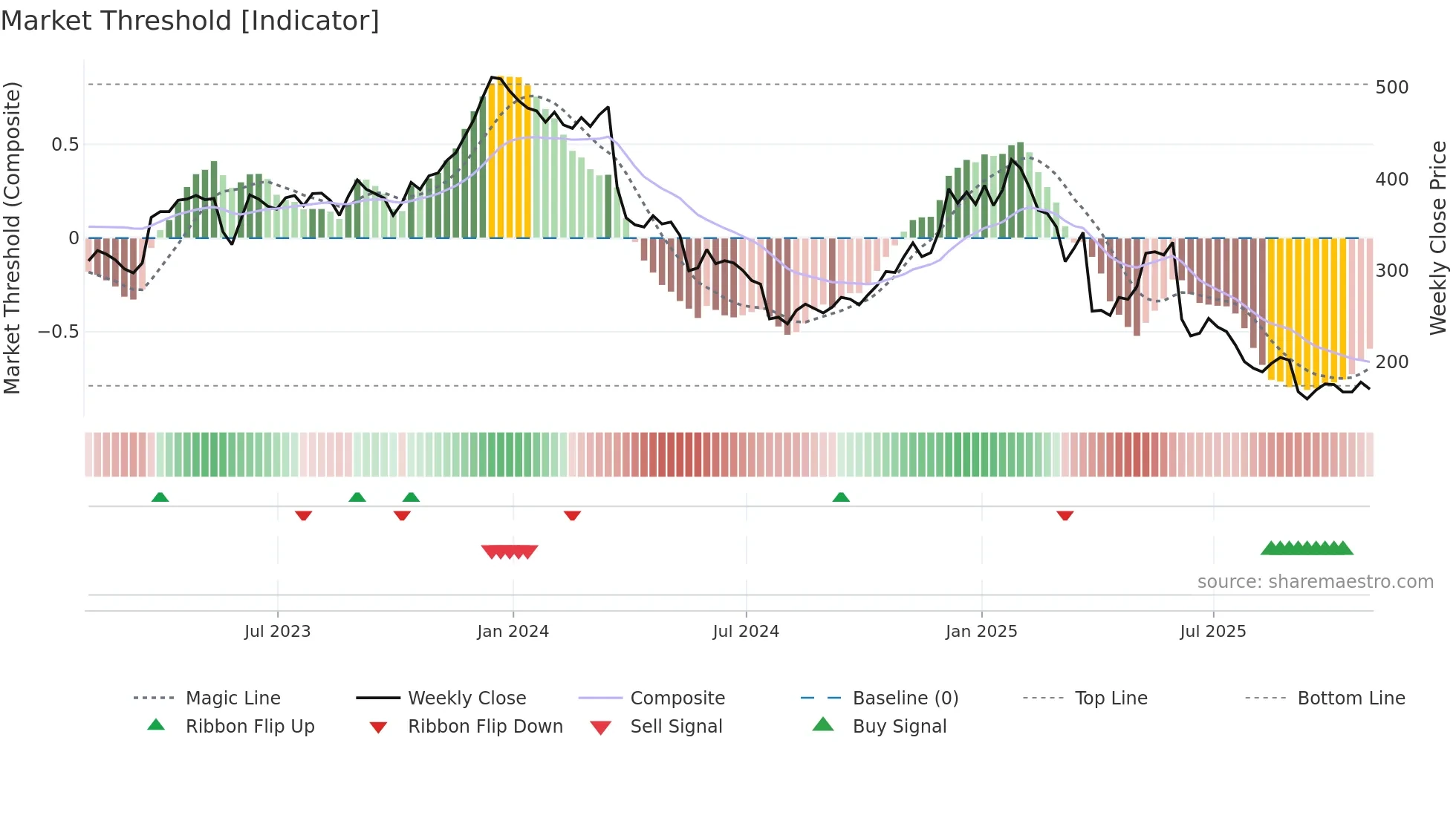 LULU weekly Market Threshold chart
