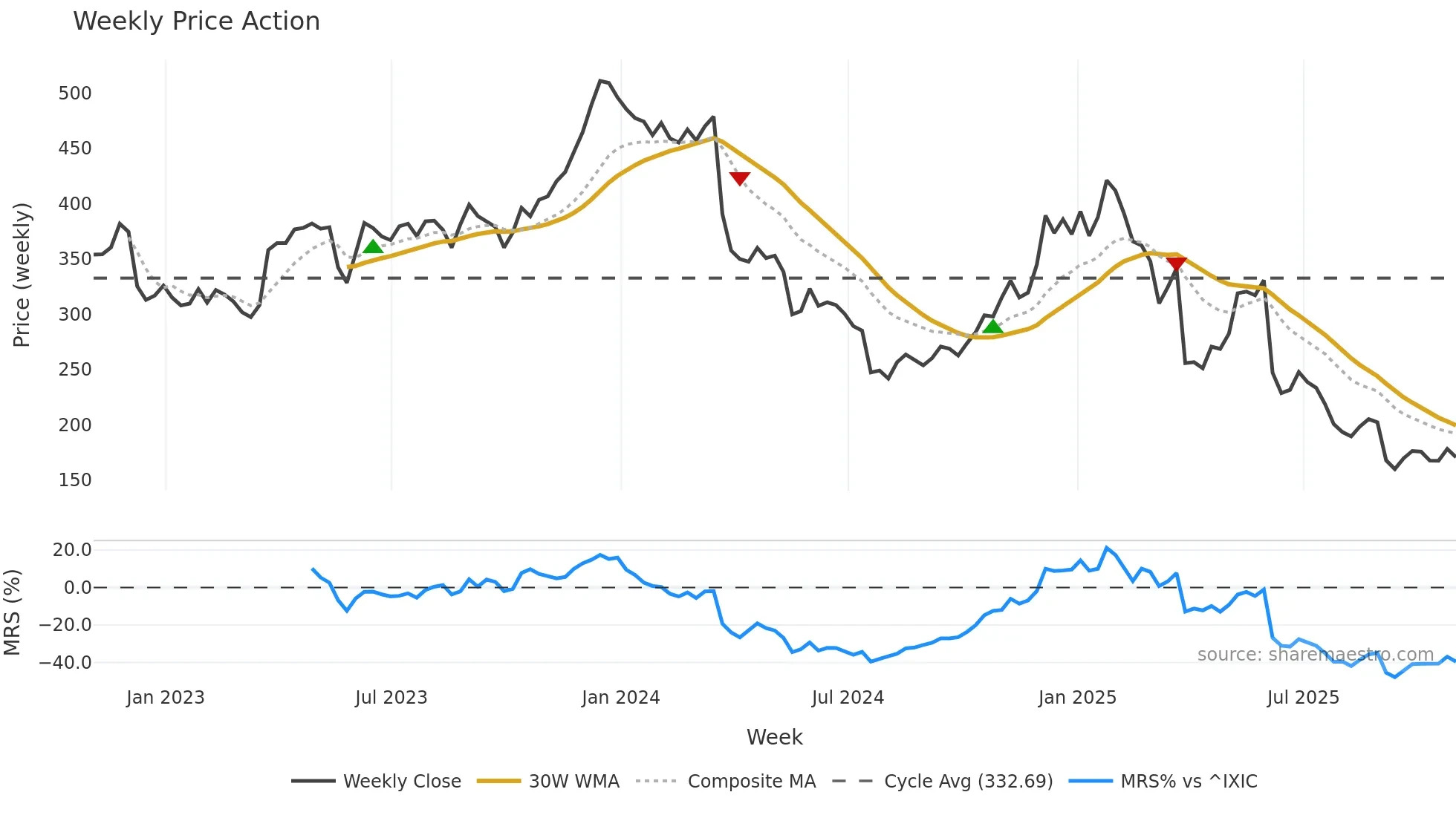 LULU weekly Price Action chart, closing 2025-10-31