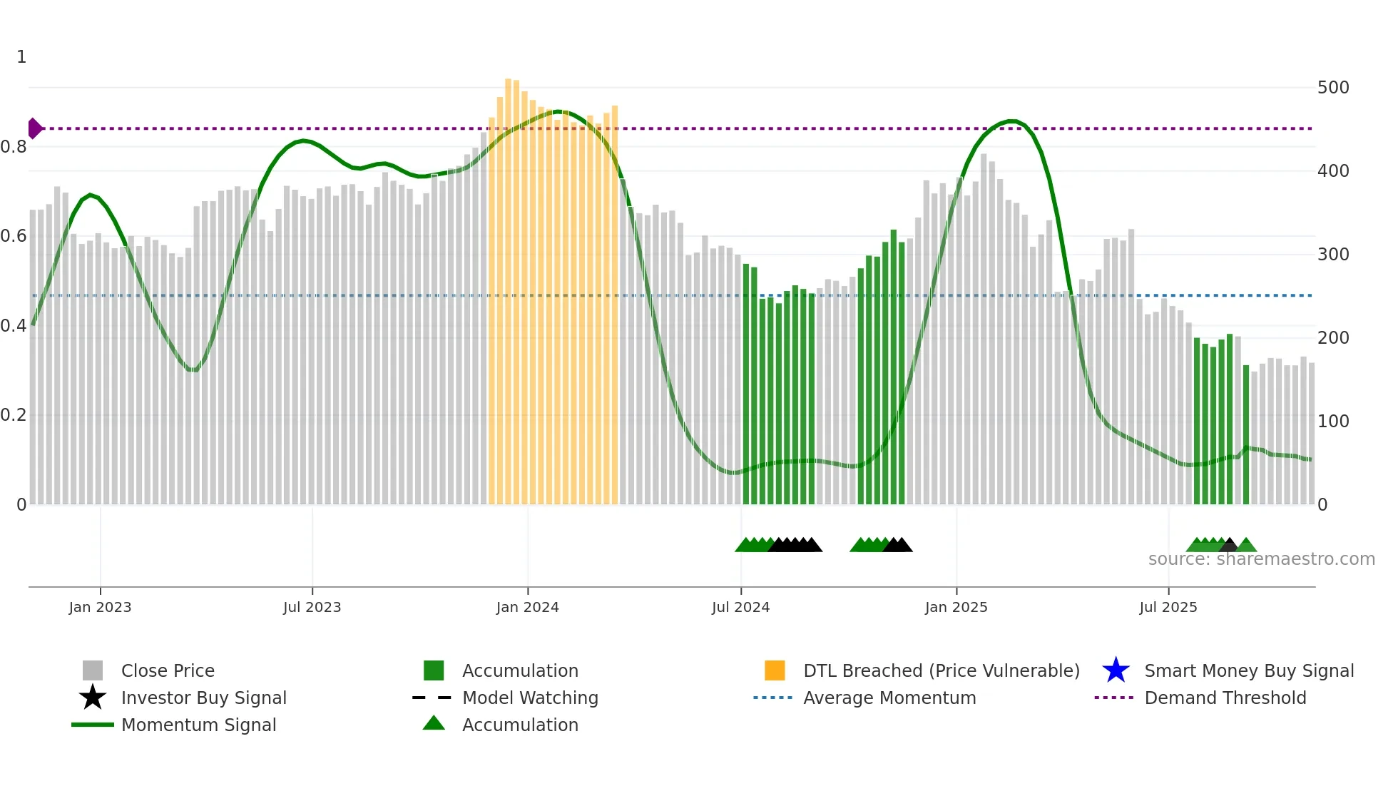 LULU weekly Smart Money chart