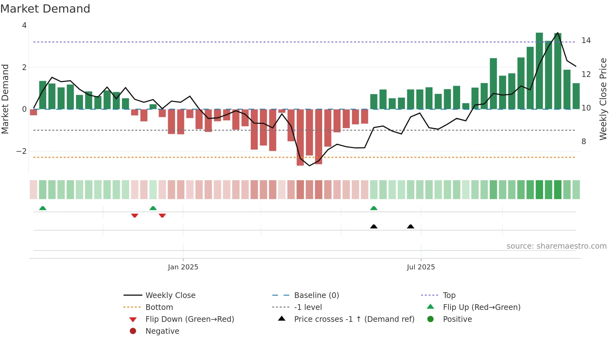 CSC weekly Market Demand chart