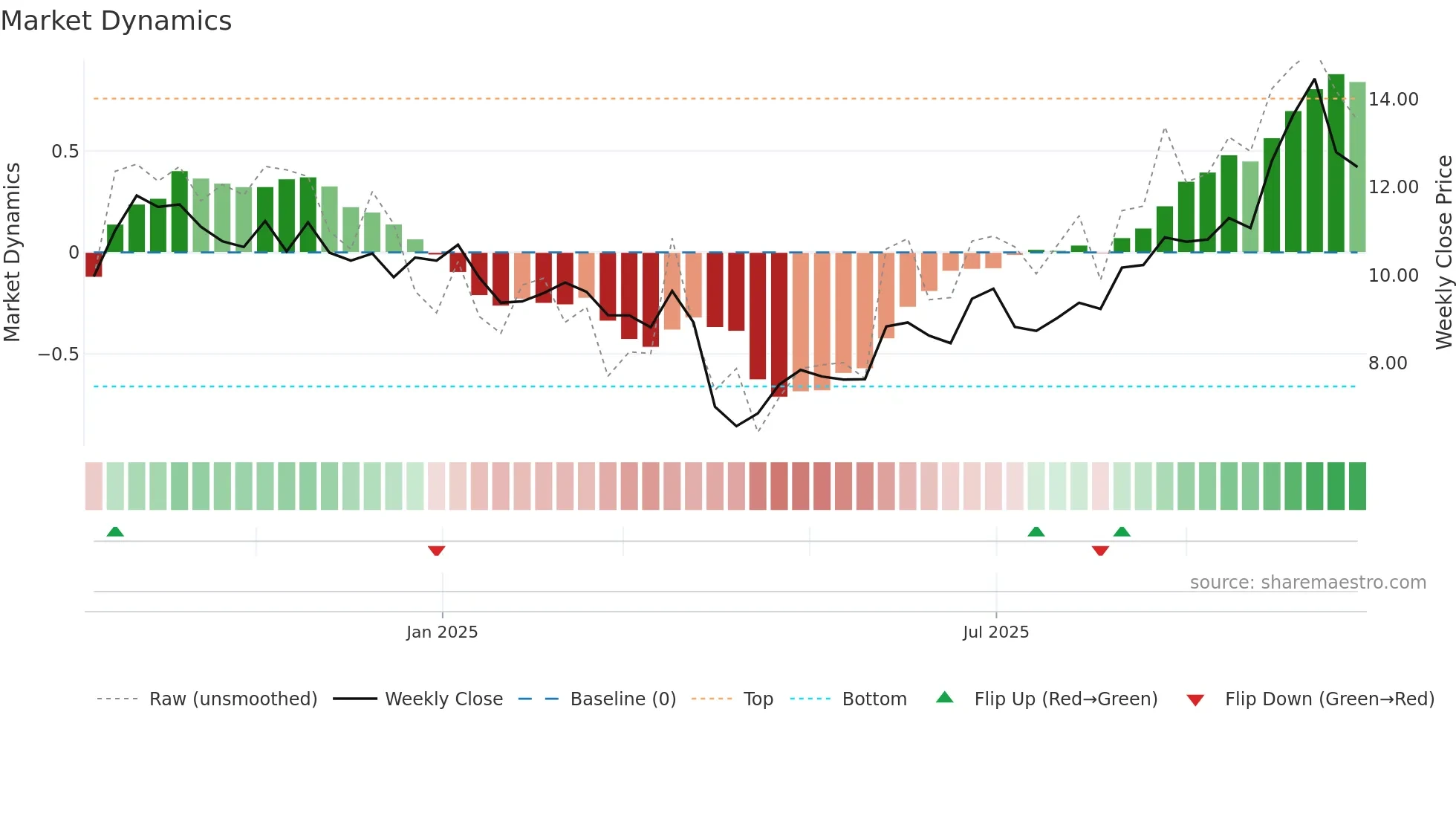 CSC weekly Market Dynamics chart