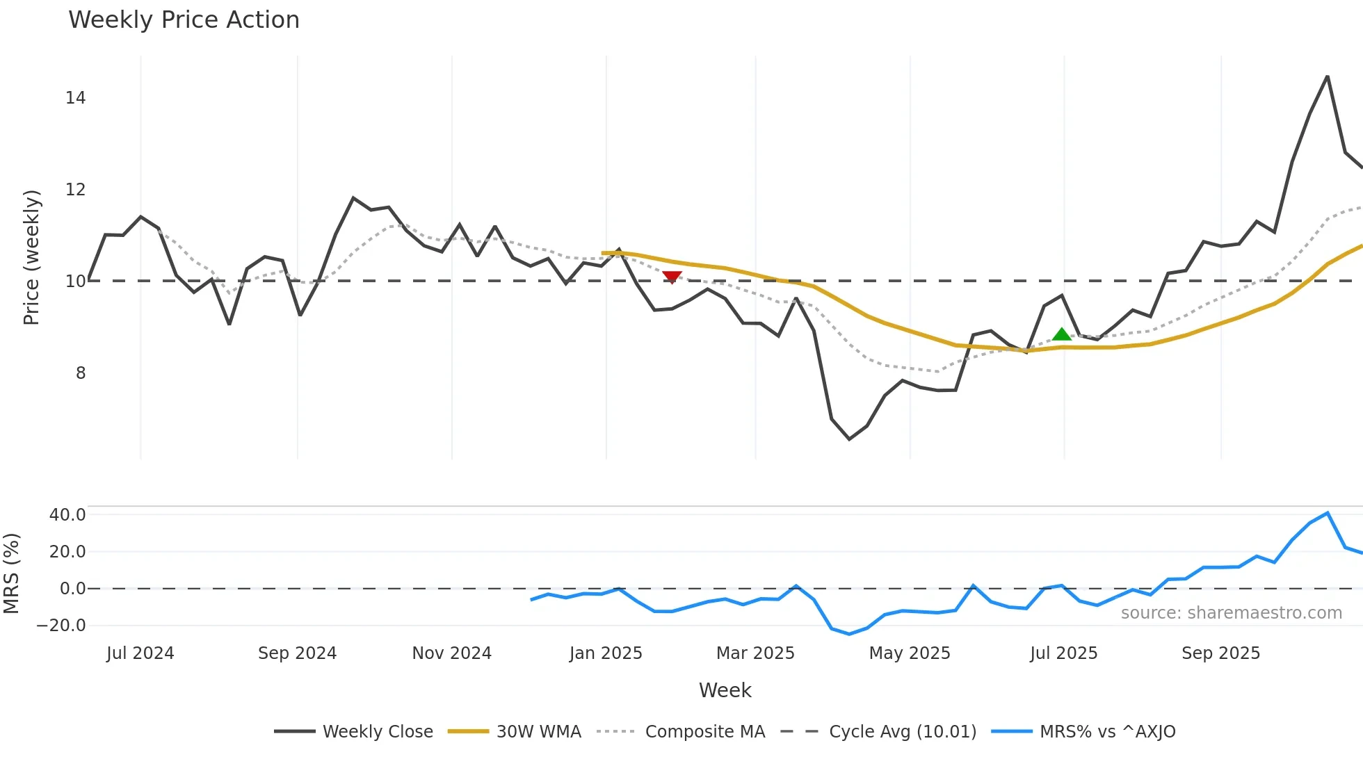 CSC weekly Price Action chart, closing 2025-10-27