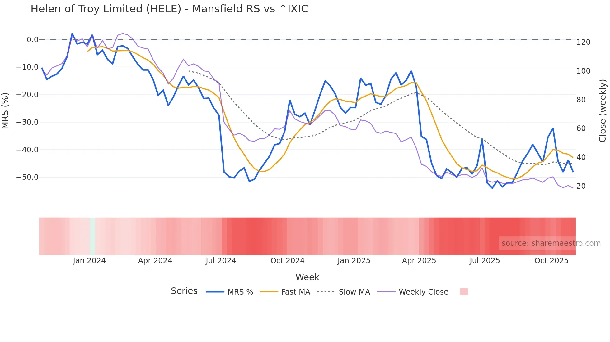 HELE Mansfield Relative Strength chart