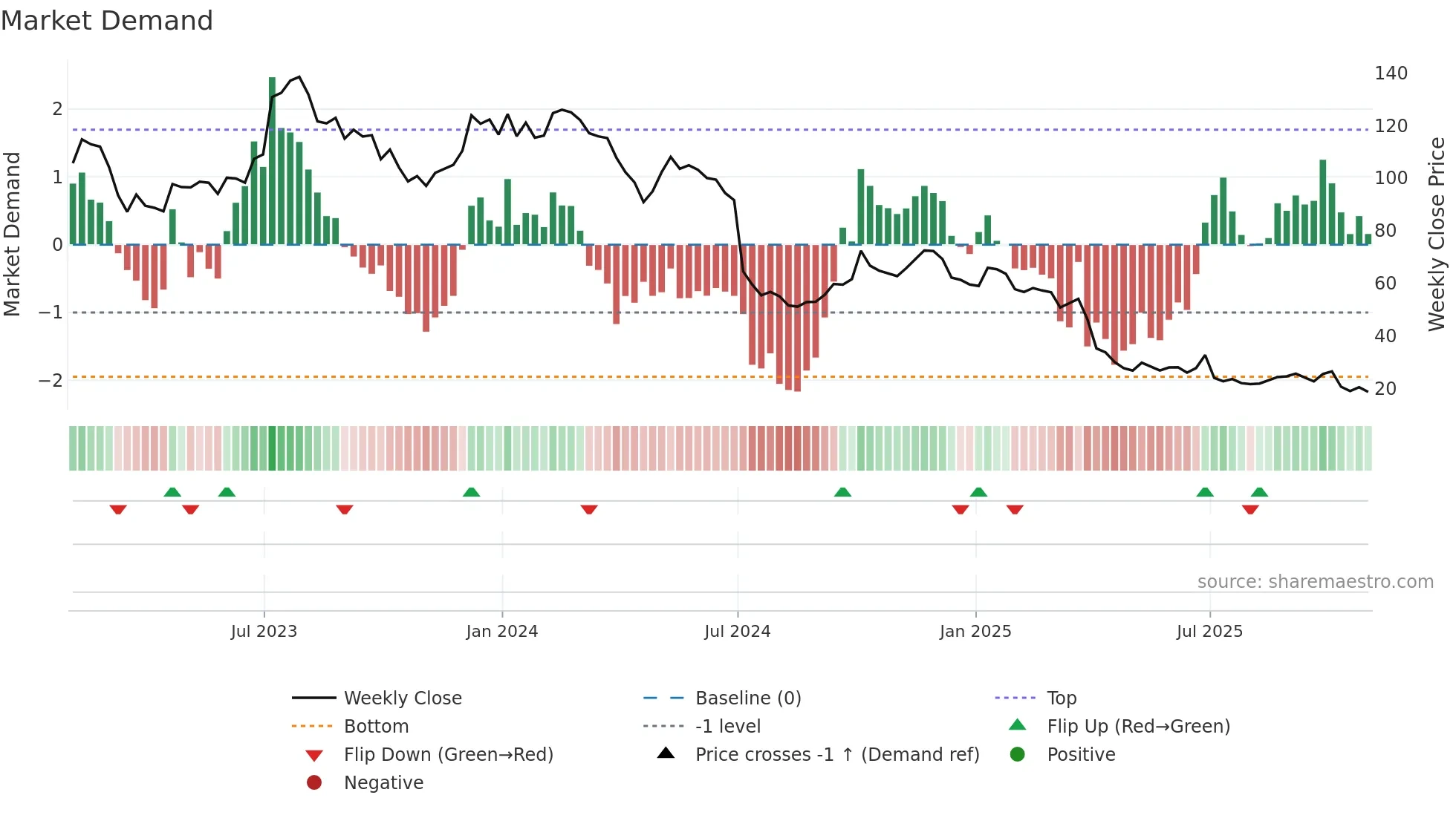 HELE weekly Market Demand chart
