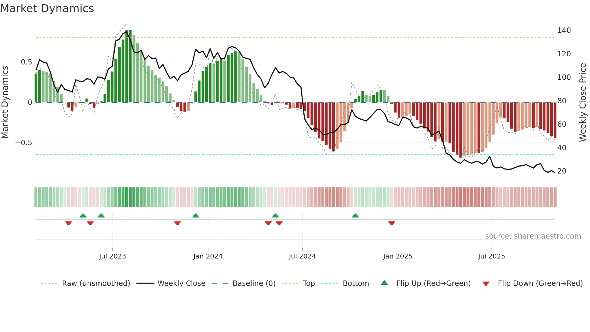 HELE weekly Market Dynamics chart