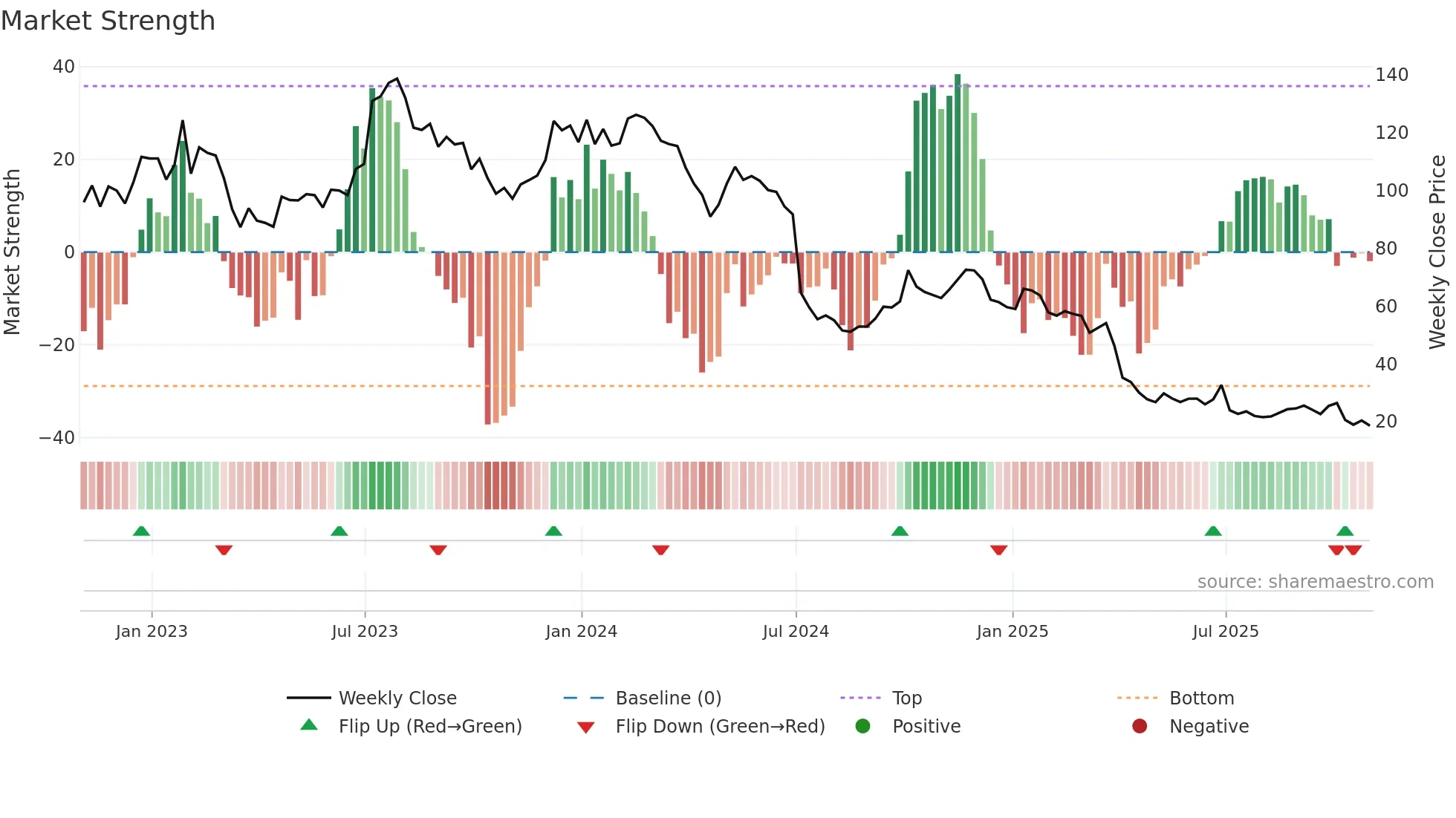 HELE weekly Market Strength chart