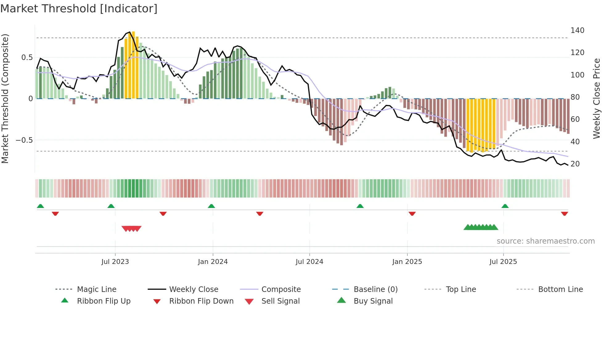 HELE weekly Market Threshold chart