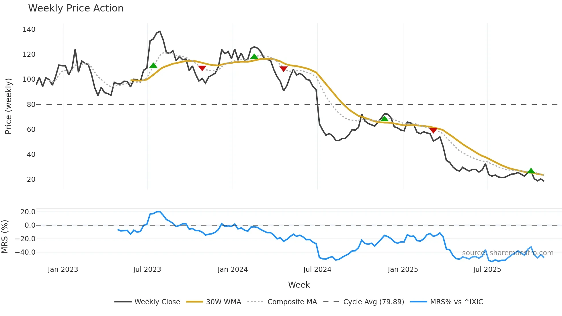 HELE weekly Price Action chart, closing 2025-10-31