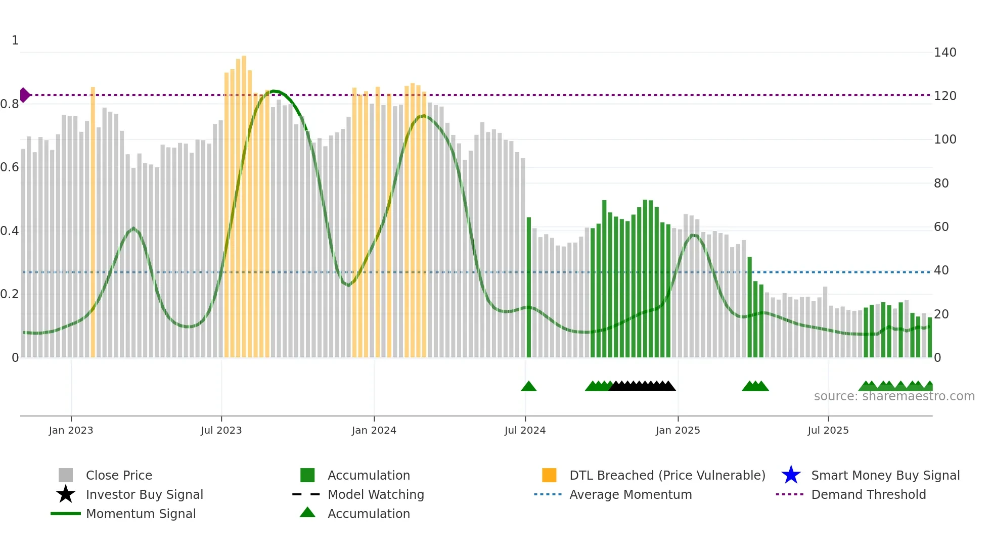 HELE weekly Smart Money chart