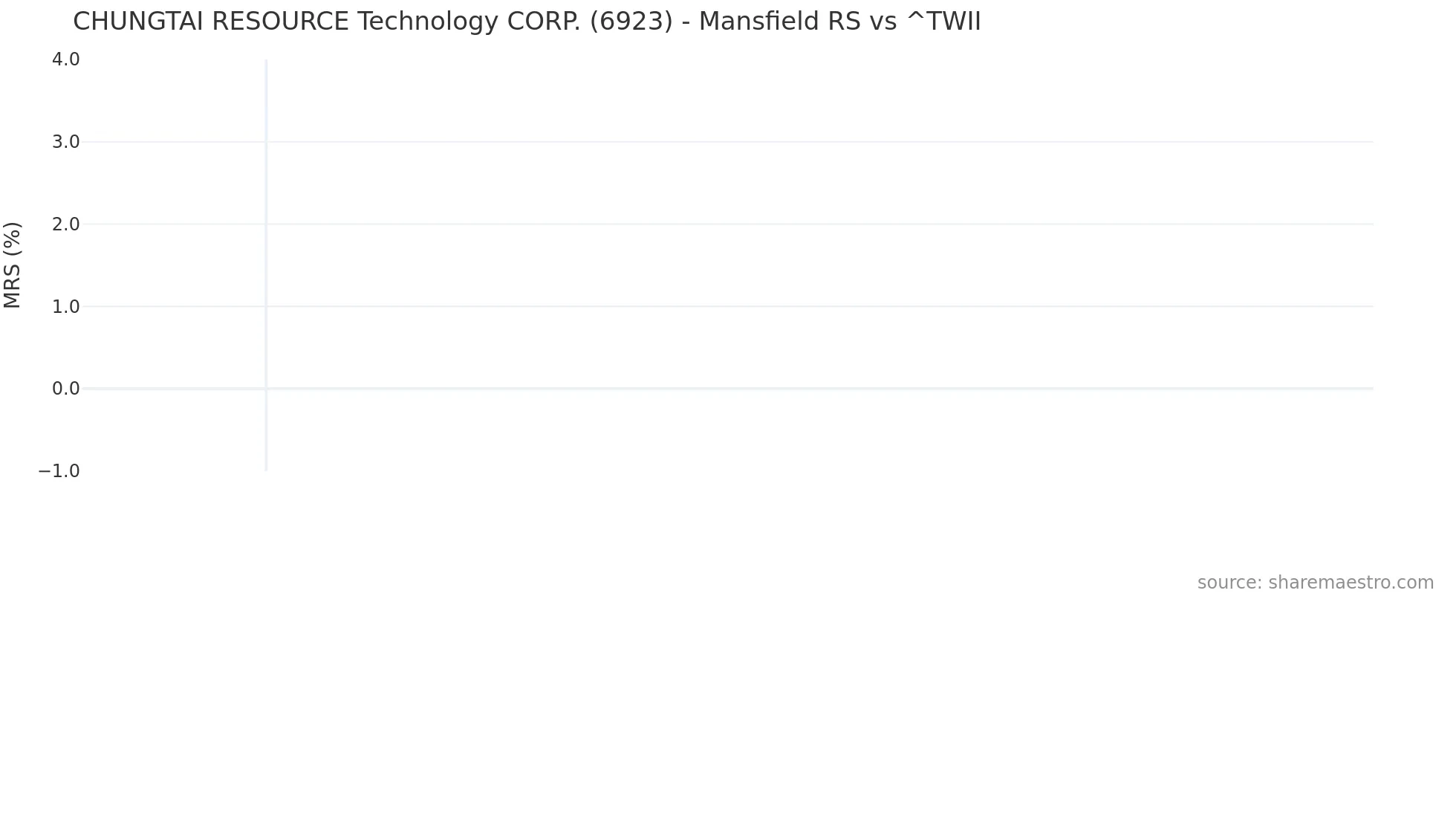 6923 Mansfield Relative Strength chart