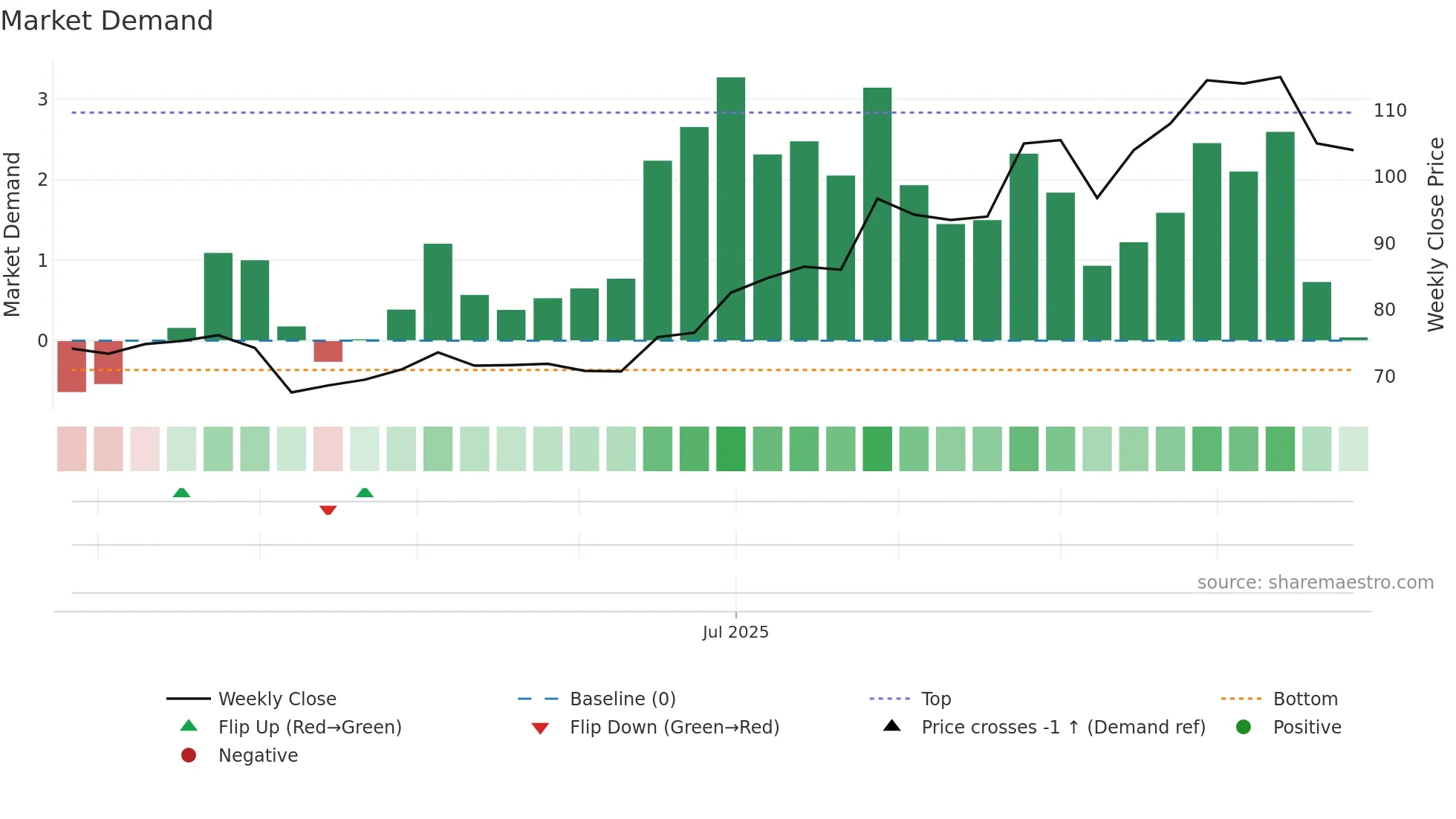 6923 weekly Market Demand chart