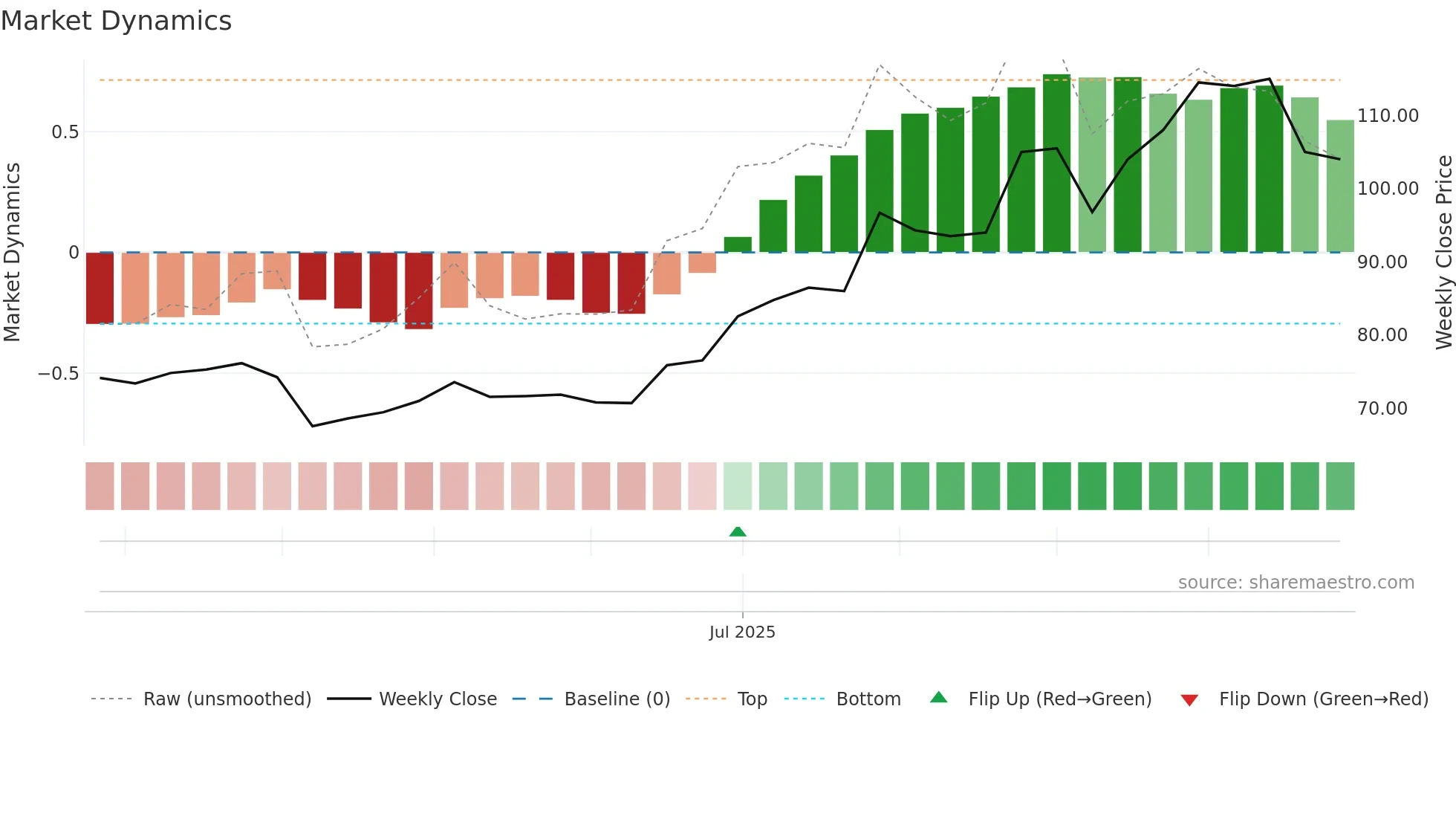 6923 weekly Market Dynamics chart