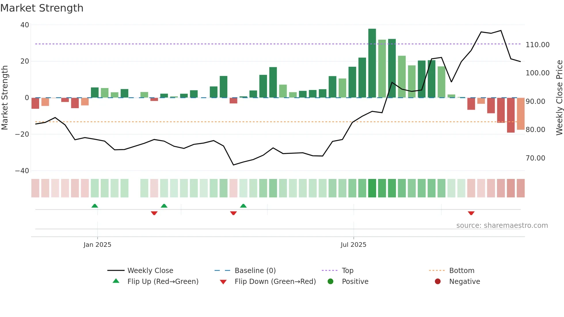 6923 weekly Market Strength chart