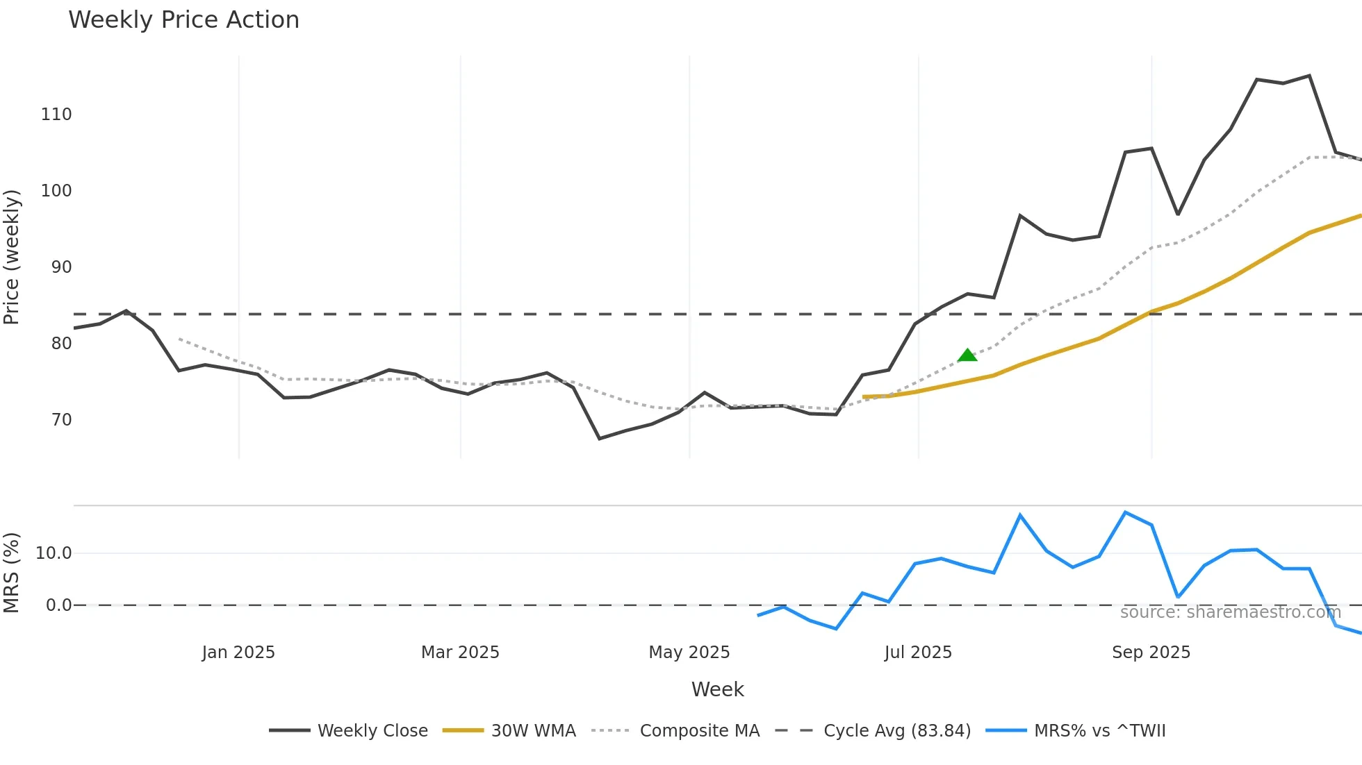6923 weekly Price Action chart, closing 2025-10-27
