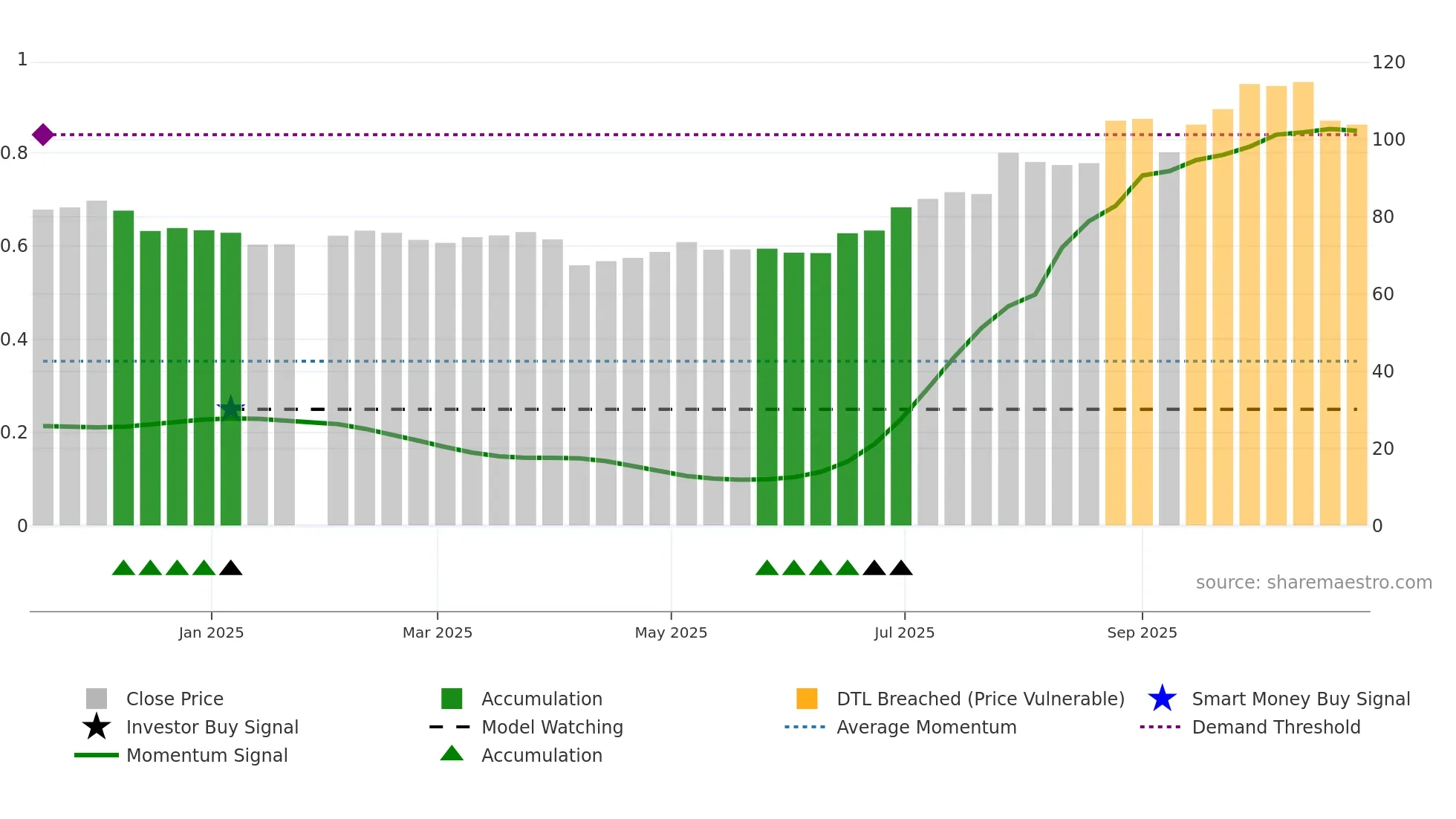 6923 weekly Smart Money chart