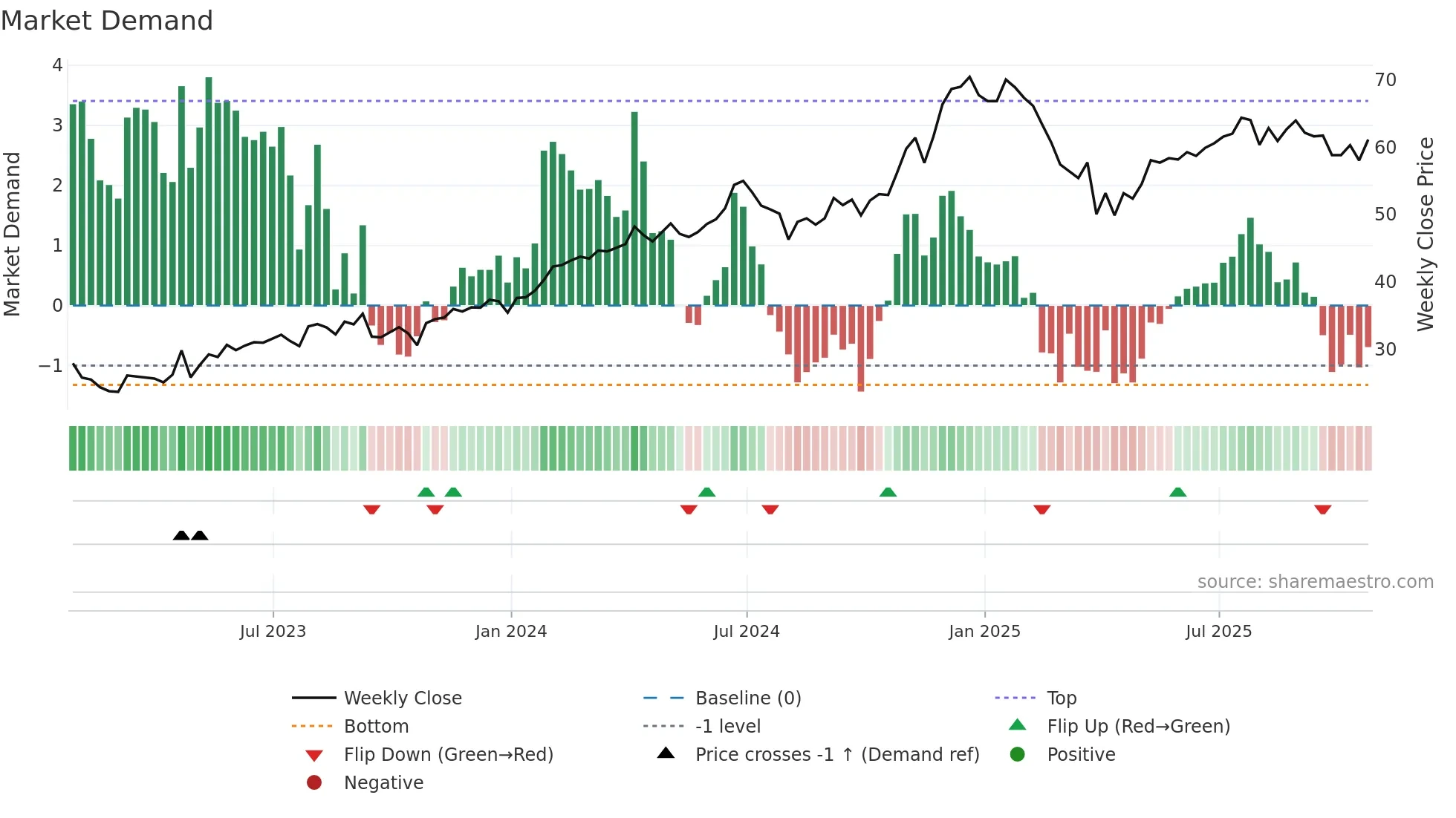 AMZO34 weekly Market Demand chart