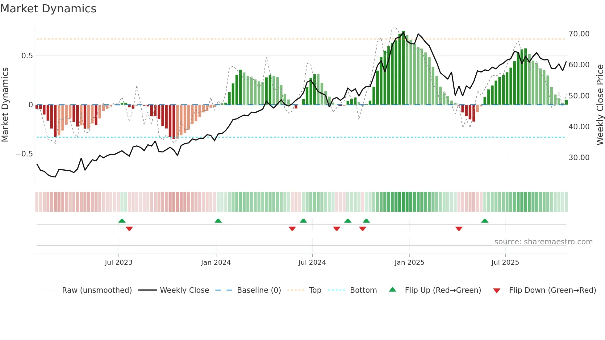 AMZO34 weekly Market Dynamics chart