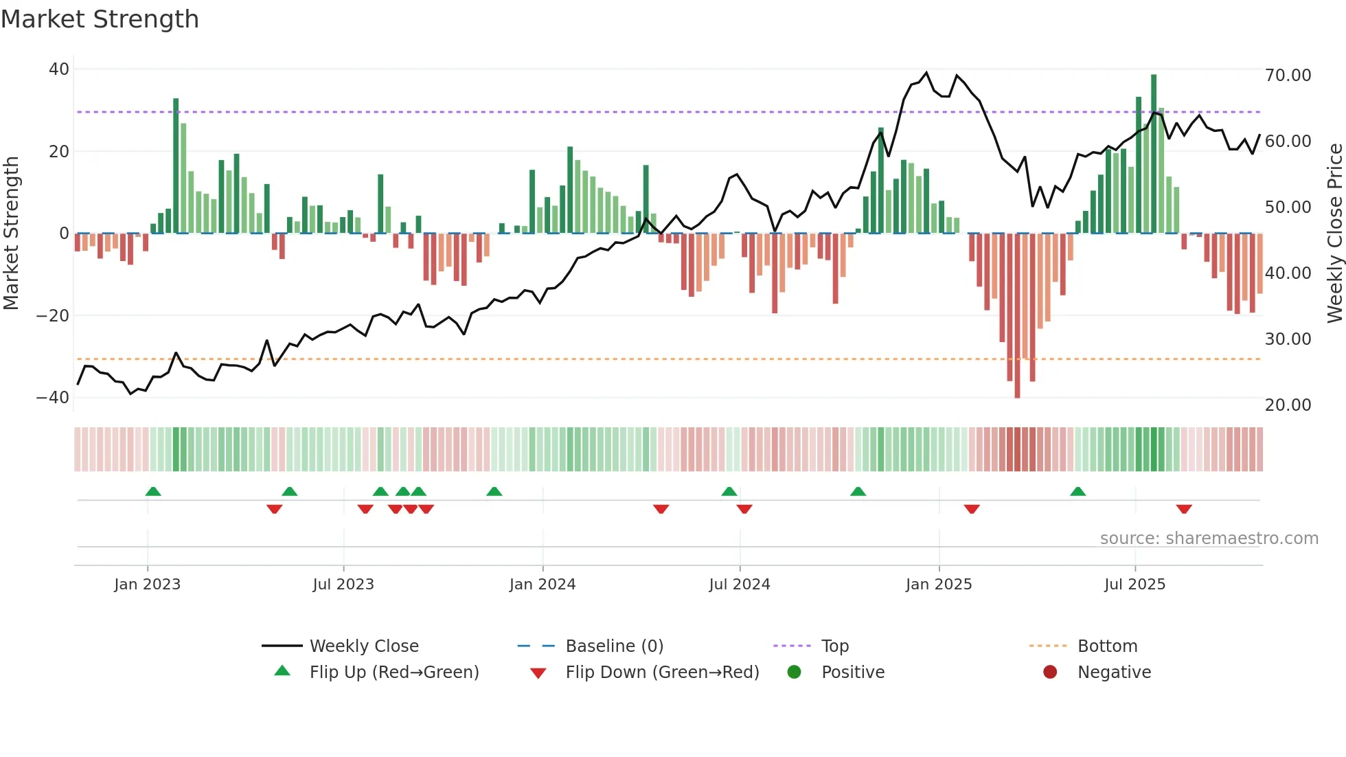 AMZO34 weekly Market Strength chart