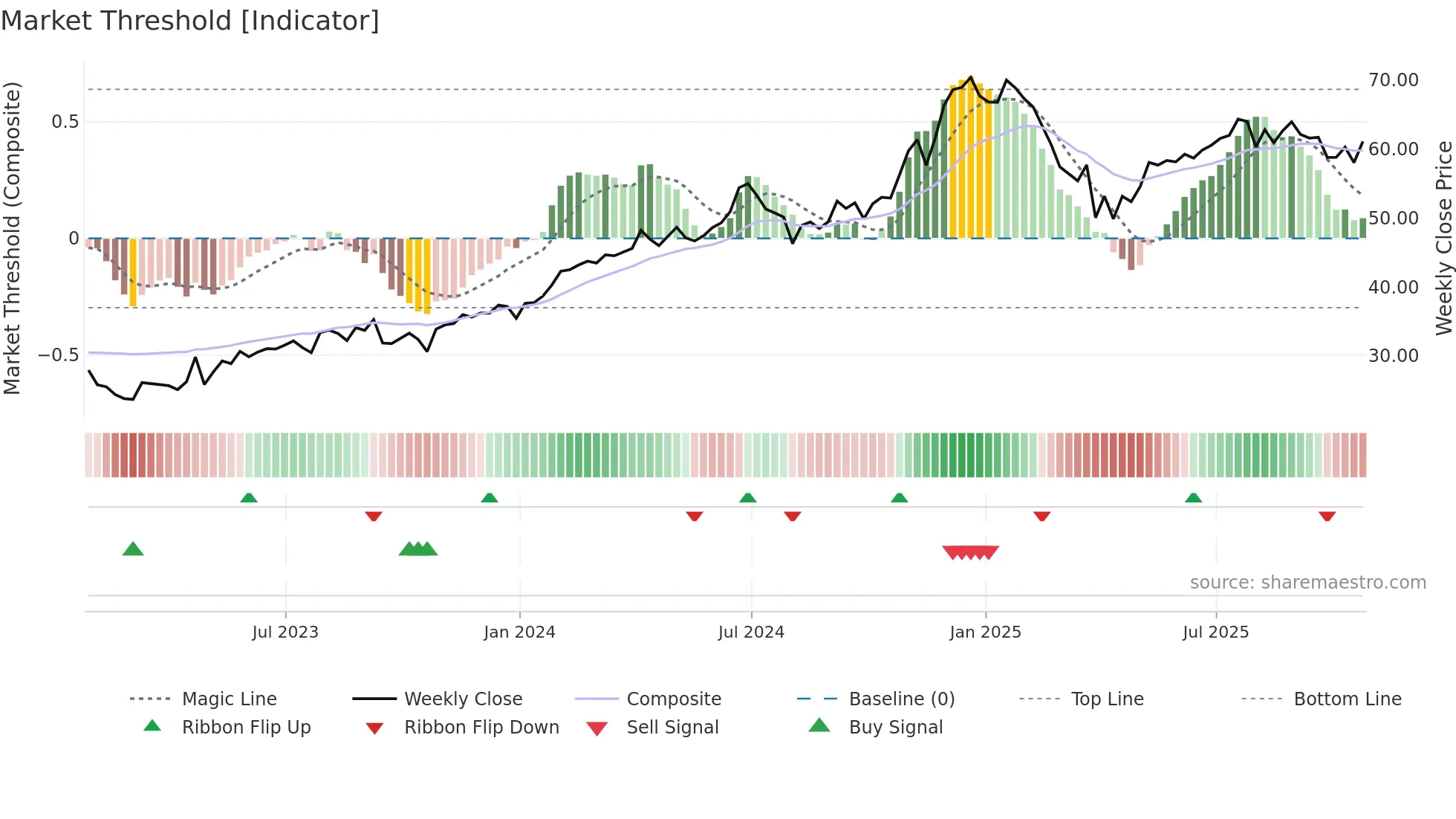 AMZO34 weekly Market Threshold chart