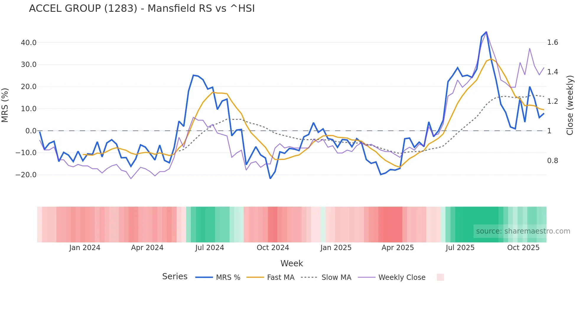 1283 Mansfield Relative Strength chart