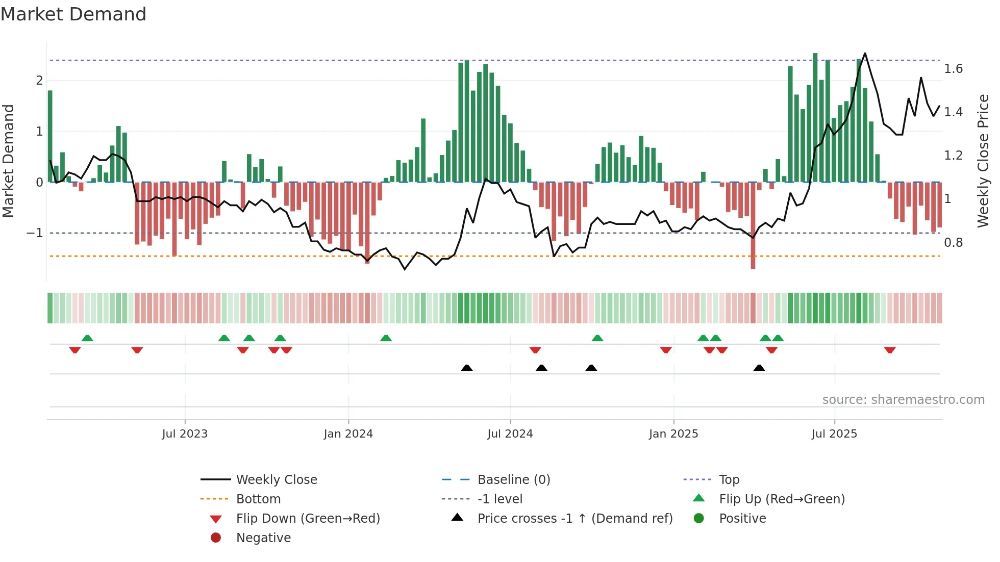 1283 weekly Market Demand chart
