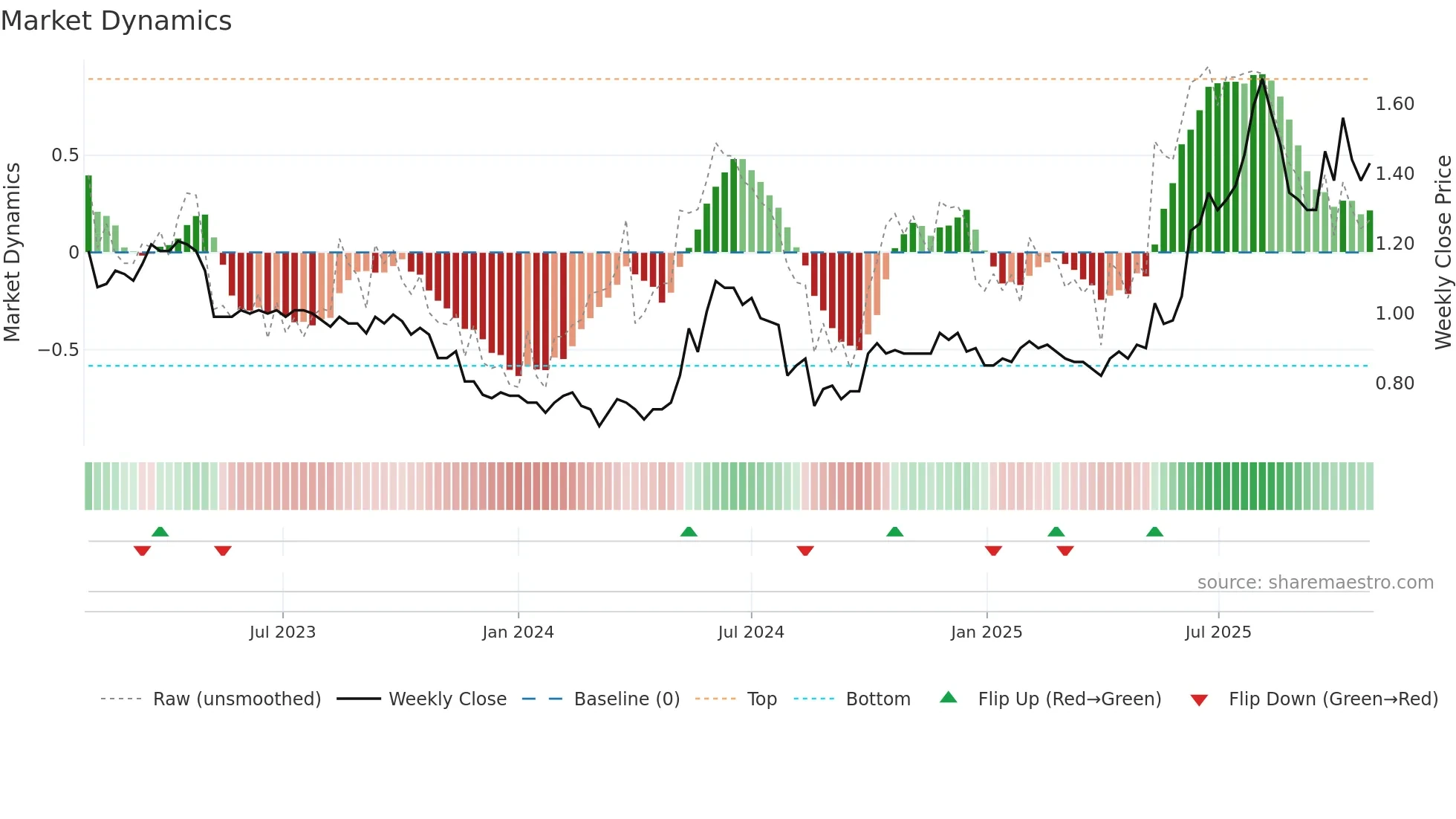 1283 weekly Market Dynamics chart