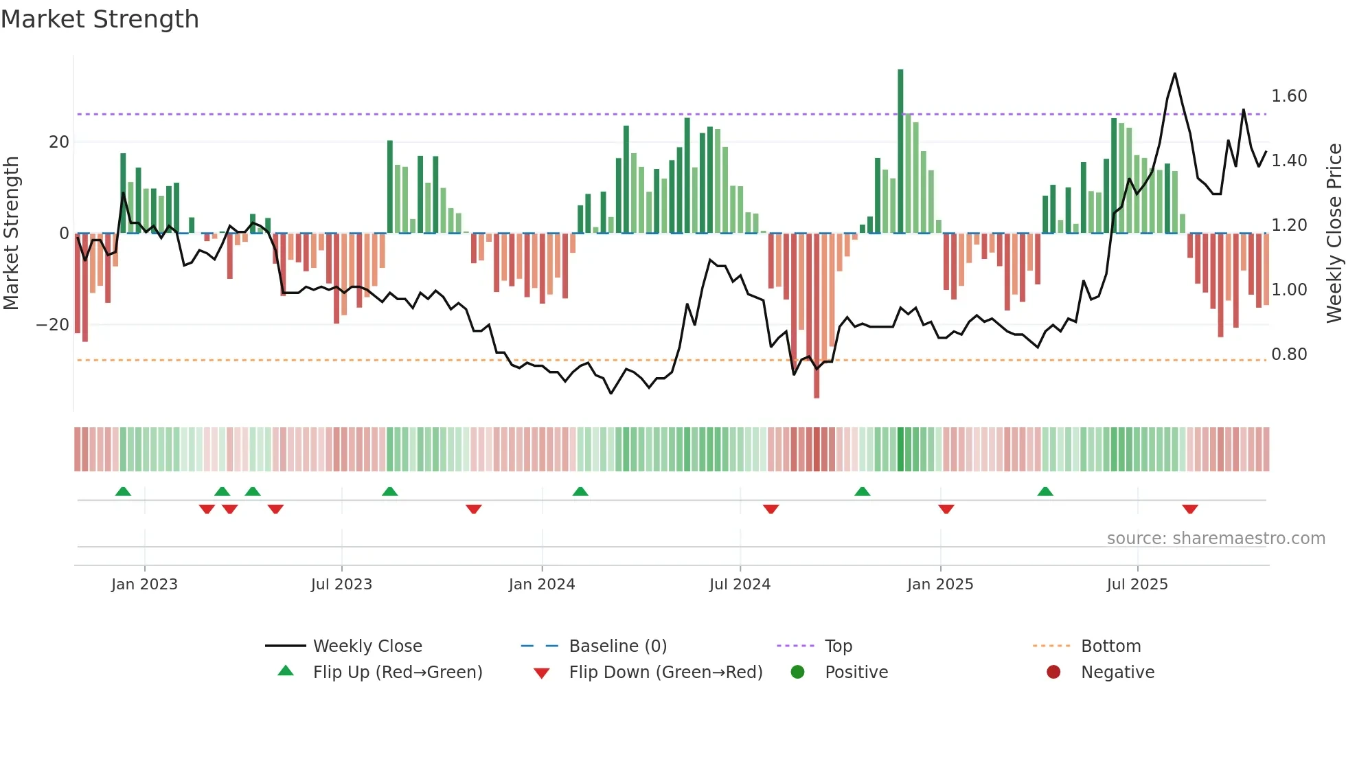 1283 weekly Market Strength chart