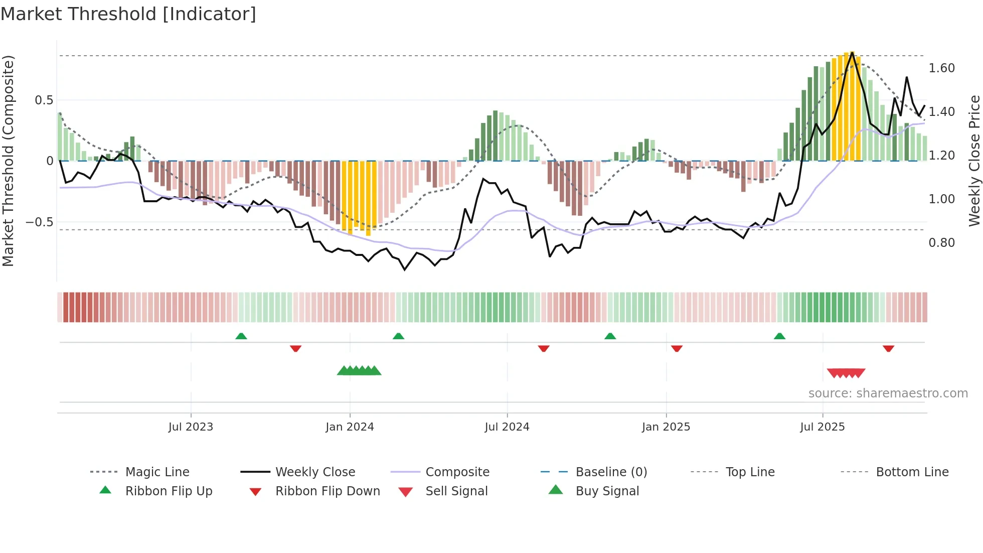 1283 weekly Market Threshold chart