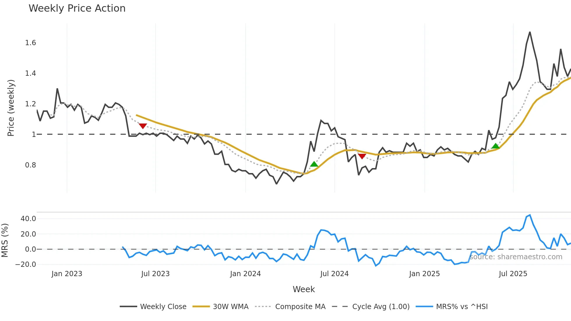 1283 weekly Price Action chart, closing 2025-10-27