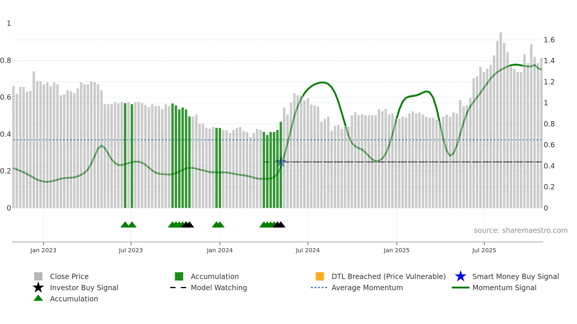 1283 weekly Smart Money chart
